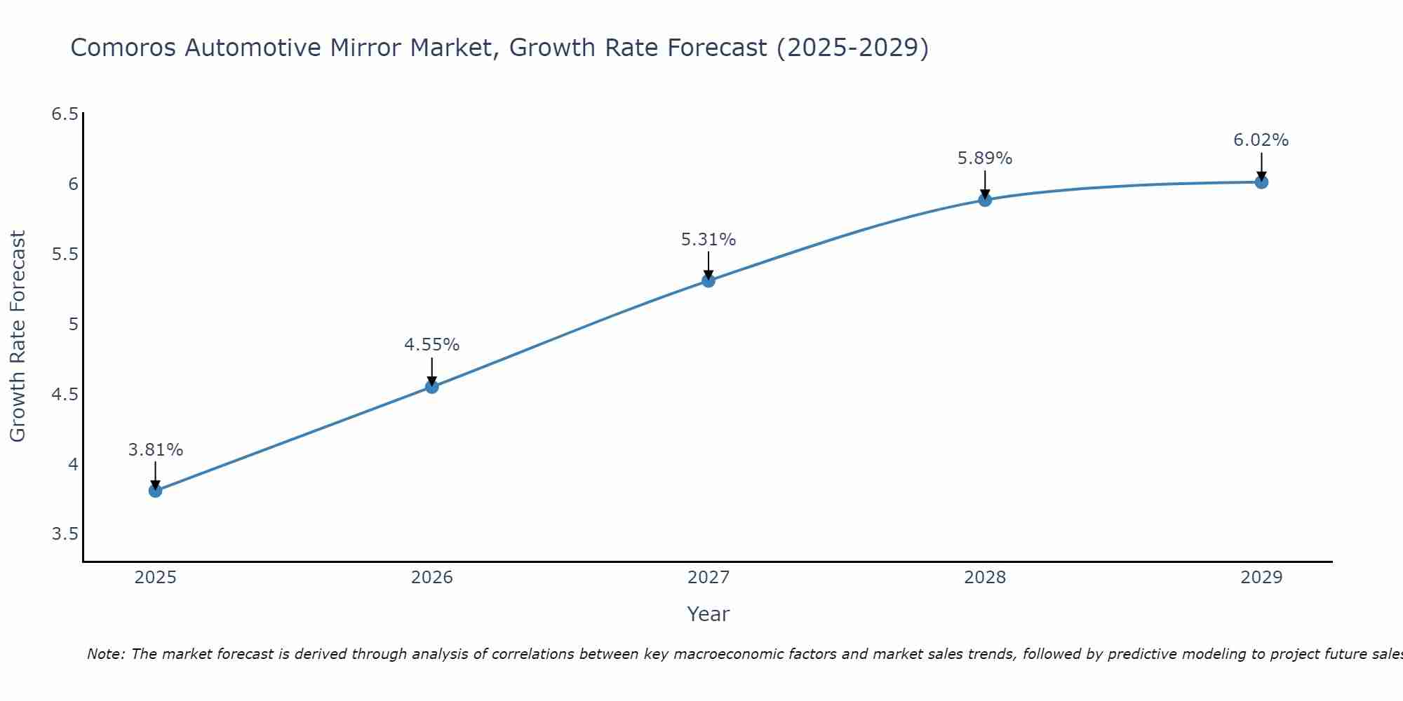 Comoros Automotive Mirror Market Growth Rate