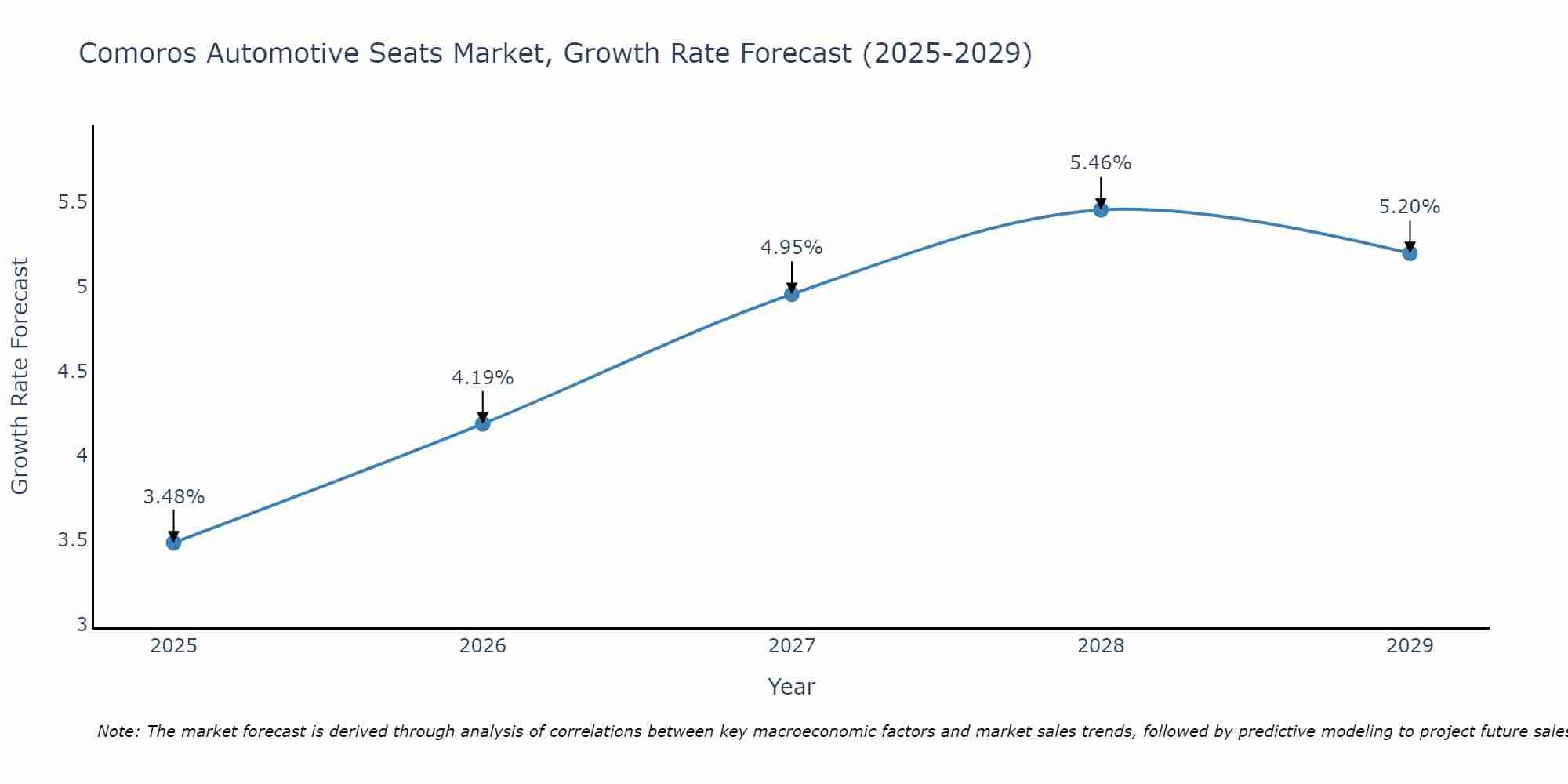 Comoros Automotive Seats Market Growth Rate