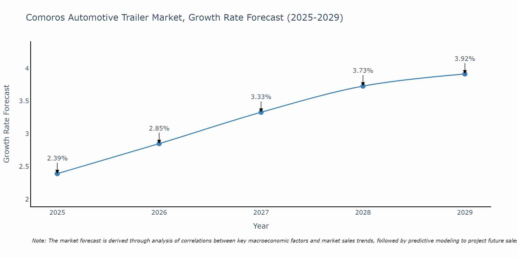 Comoros Automotive Trailer Market Size Growth Rate