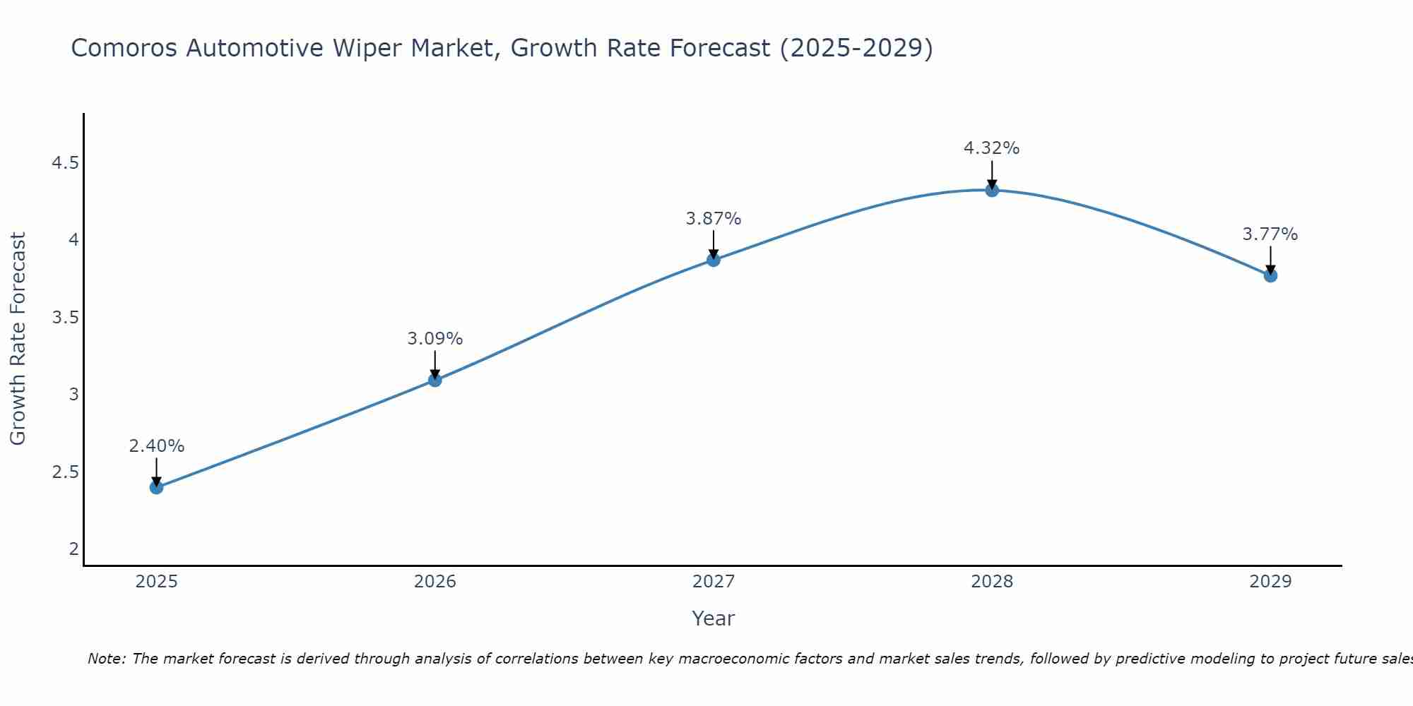 Comoros Automotive Wiper Market Growth Rate
