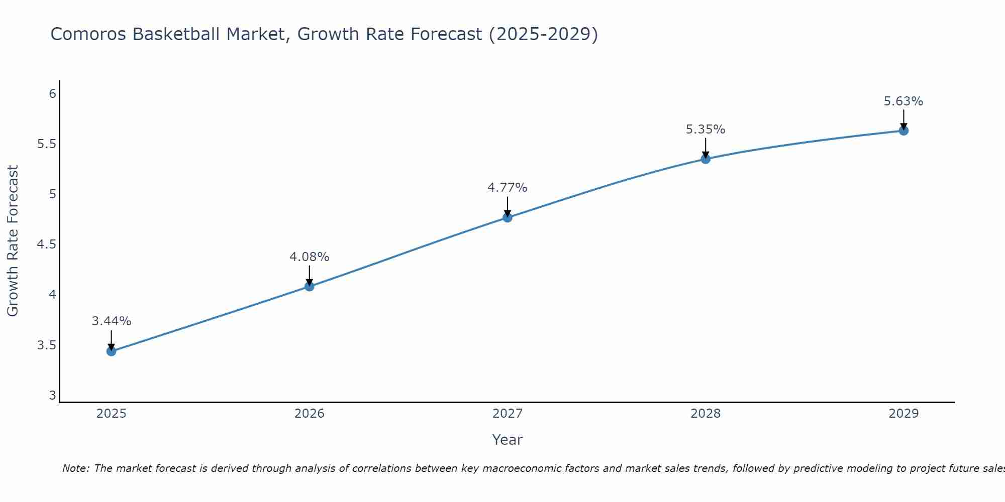 Comoros Basketball Market Growth Rate