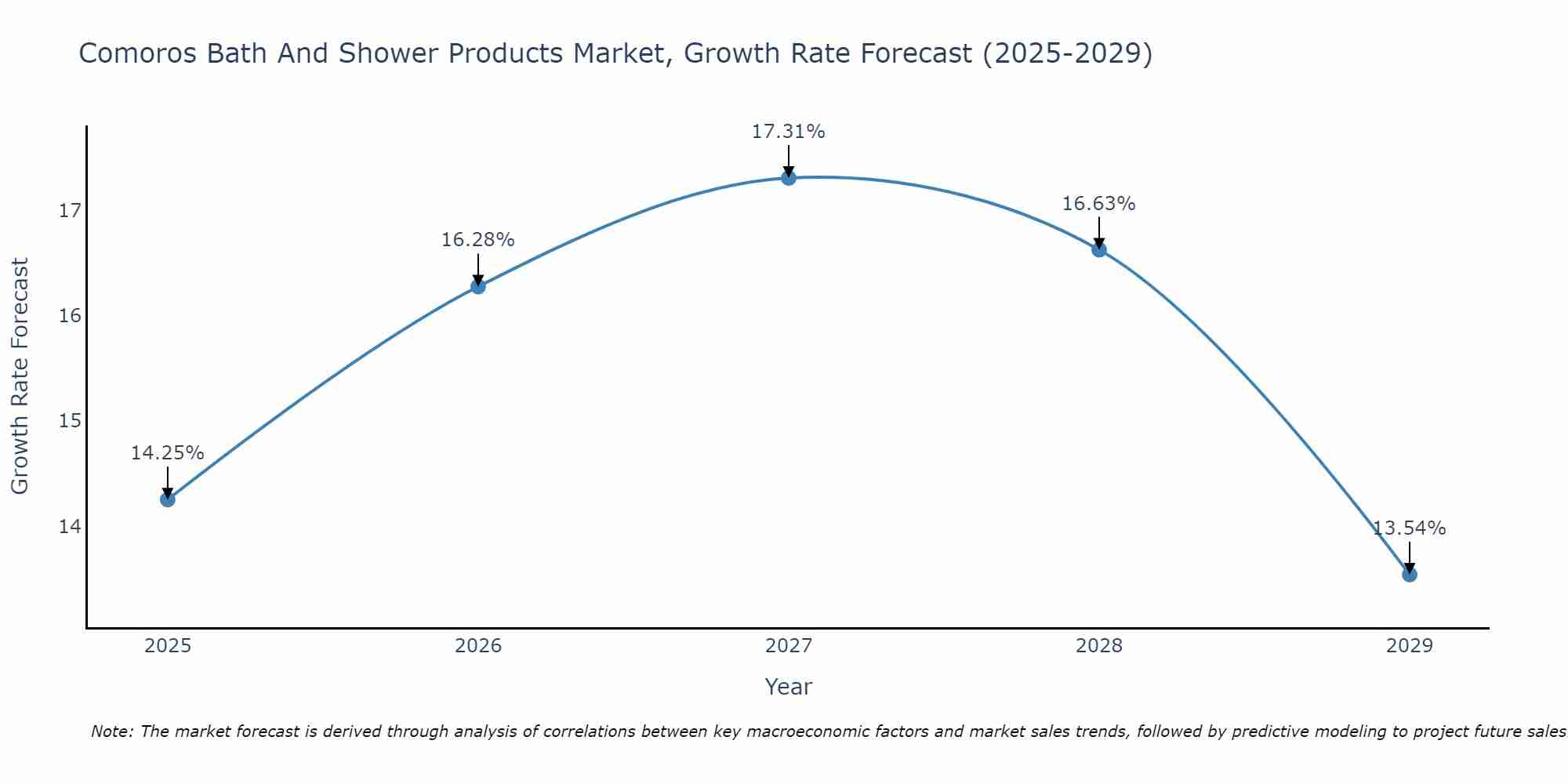 Comoros Bath And Shower Products Market Growth Rate