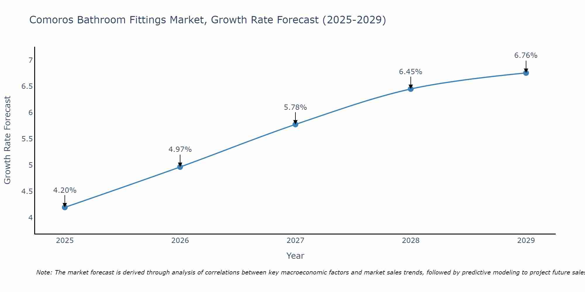 Comoros Bathroom Fittings Market Growth Rate