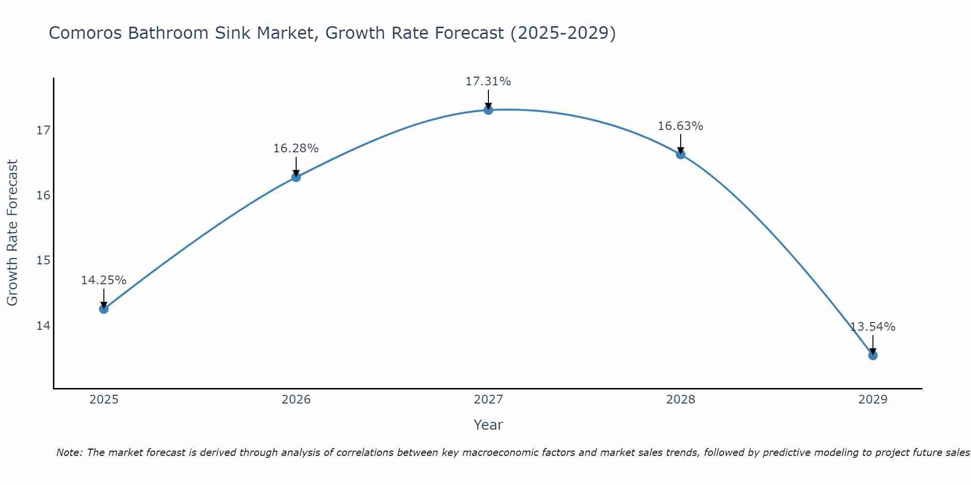 Comoros Bathroom Sink Market Growth Rate