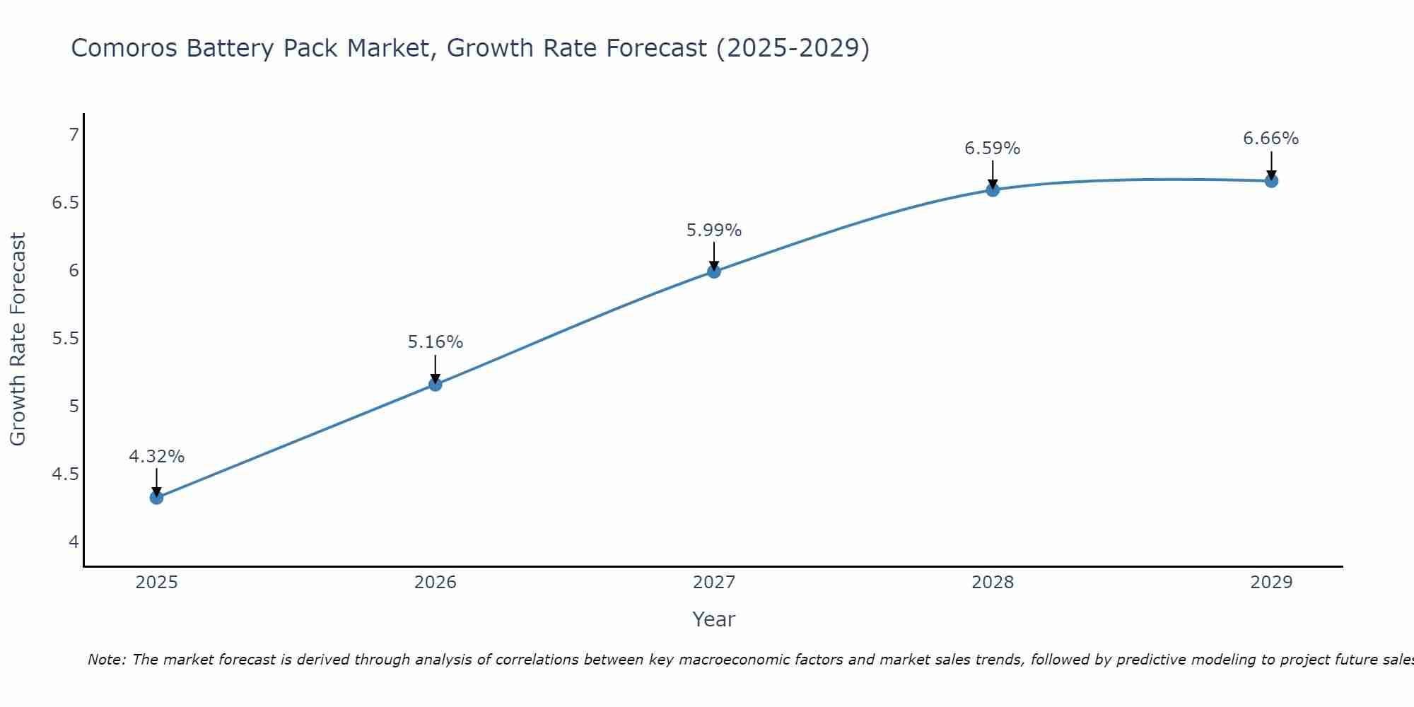 Comoros Battery Pack Market Growth Rate