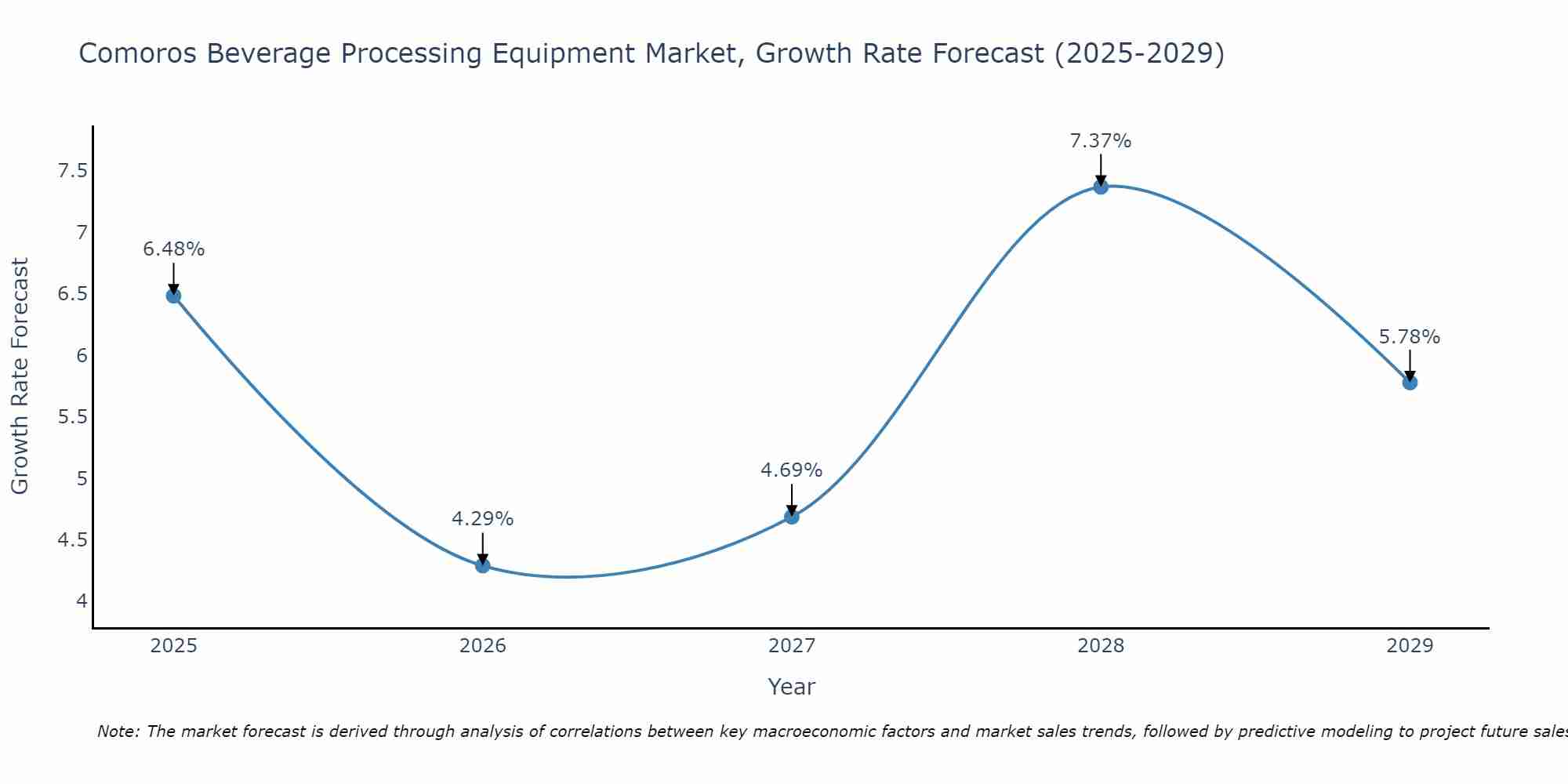 Comoros Beverage Processing Equipment Market Growth Rate