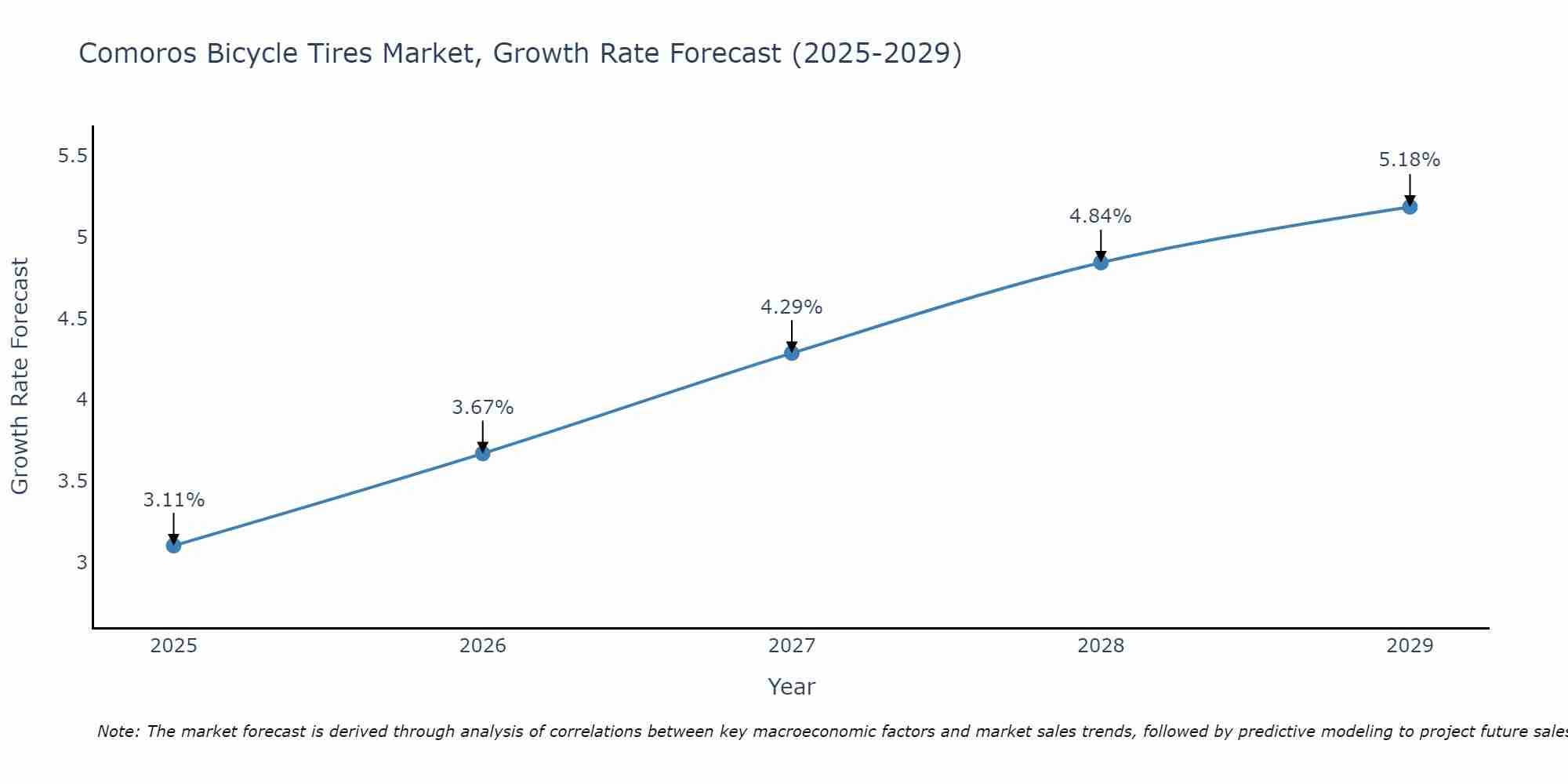 Comoros Bicycle Tires Market Growth Rate