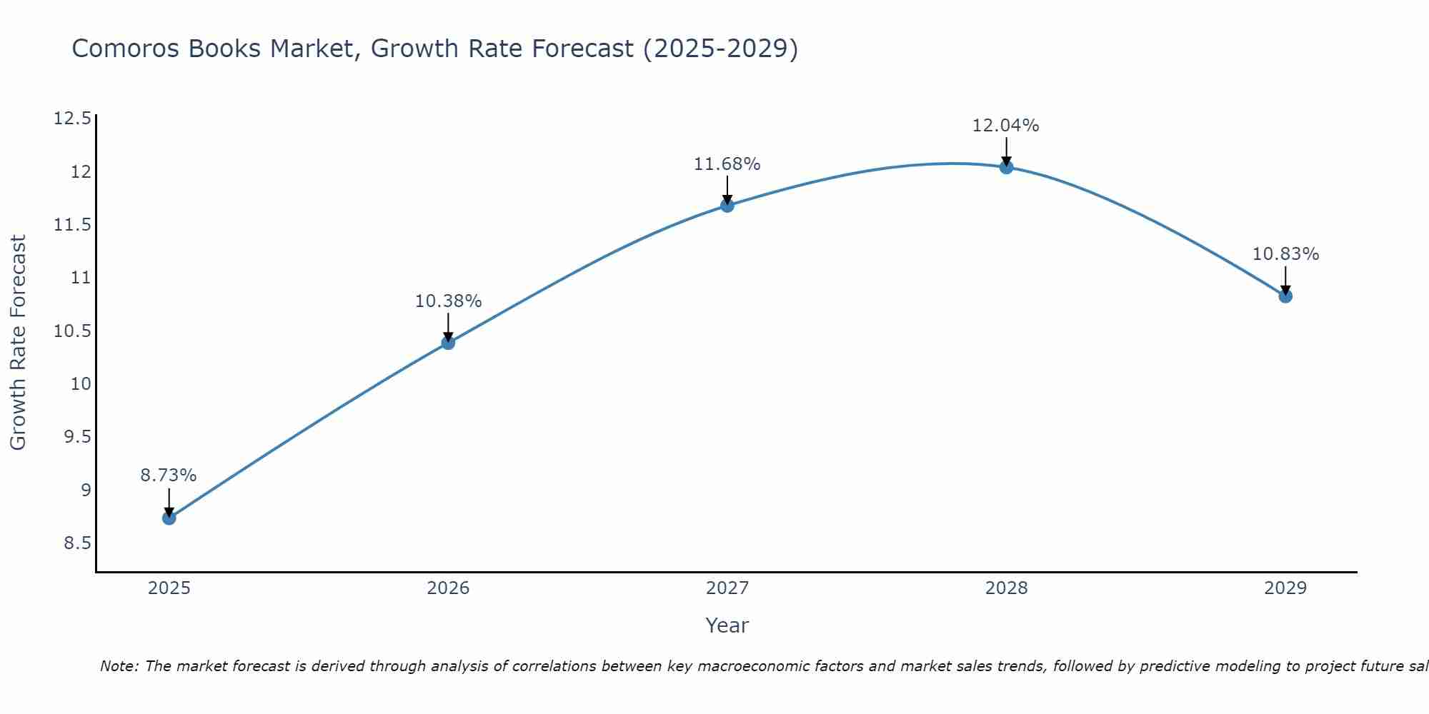 Comoros Books Market Growth Rate
