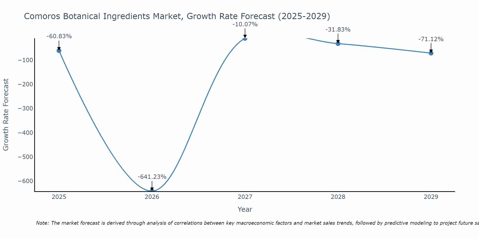 Comoros Botanical Ingredients Market Growth Rate