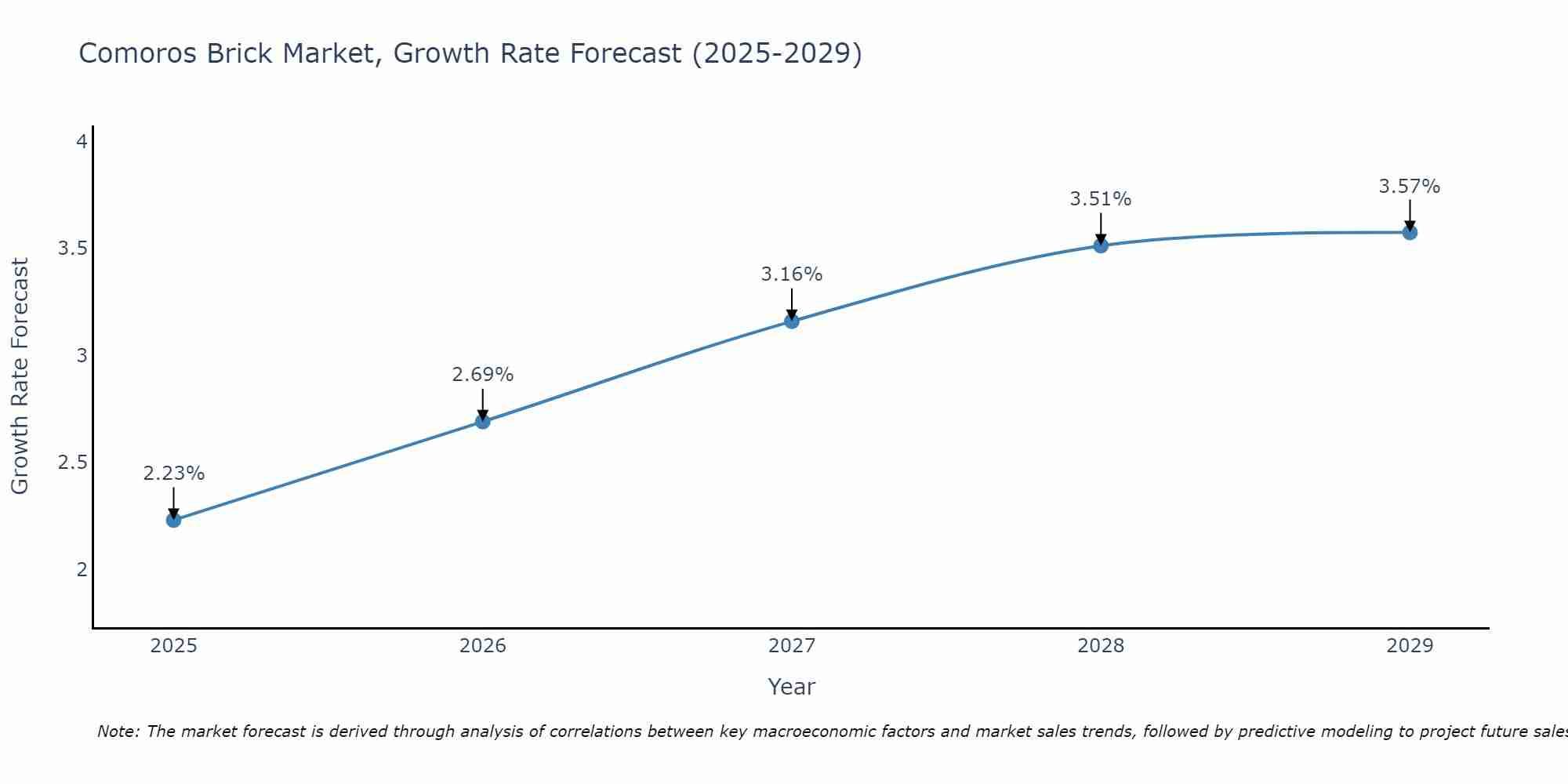 Comoros Brick Market Growth Rate