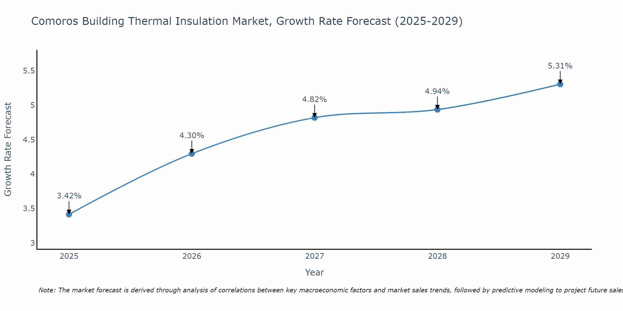 Comoros Building Thermal Insulation Market Size Growth Rate