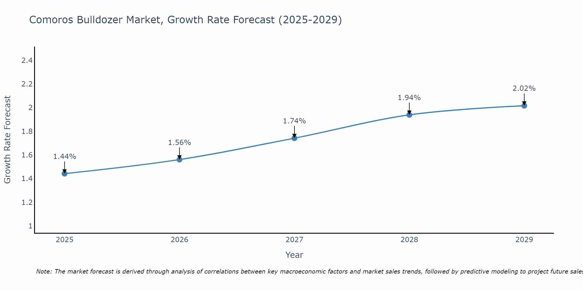 Comoros Bulldozer Market Growth Rate