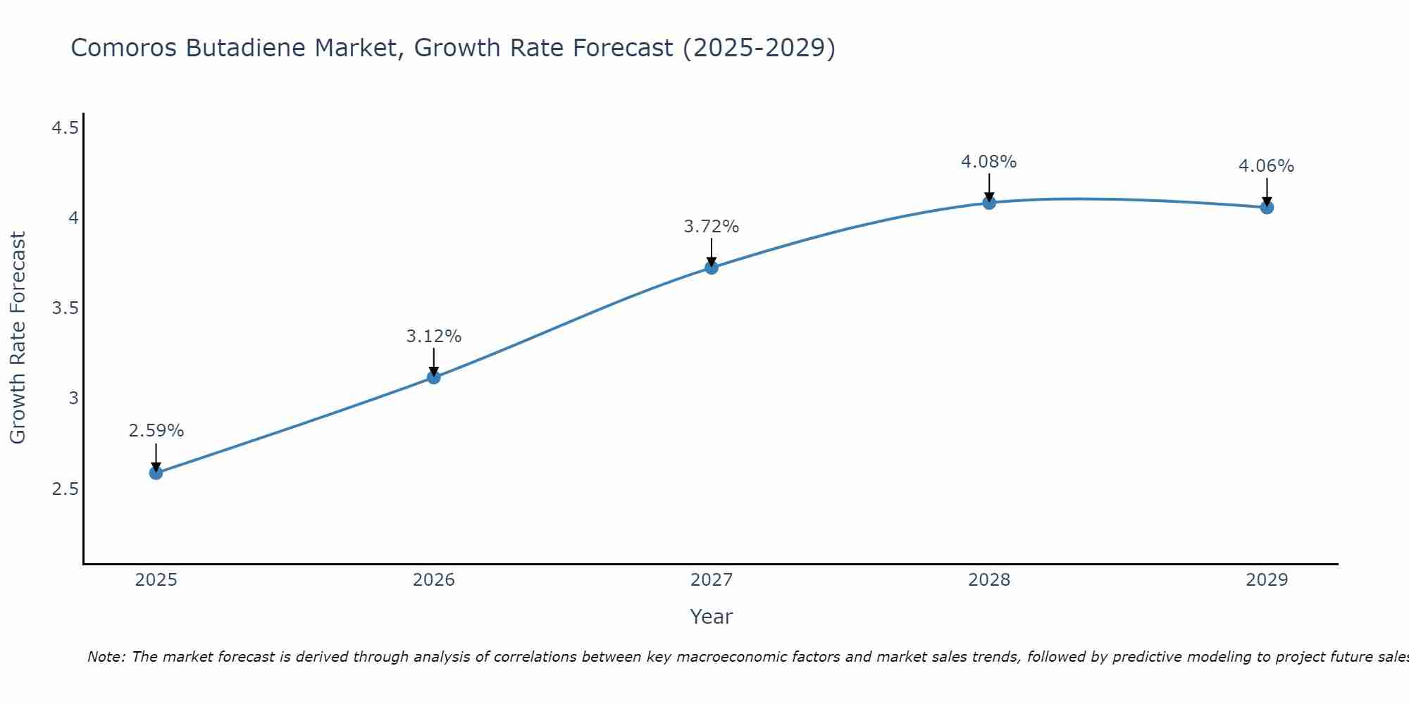 Comoros Butadiene Market Growth Rate