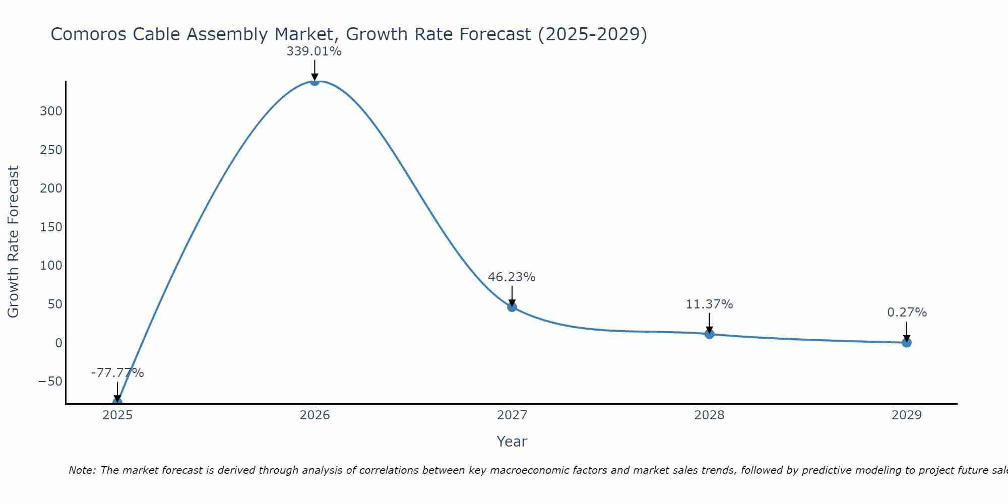 Comoros Cable Assembly Market Growth Rate