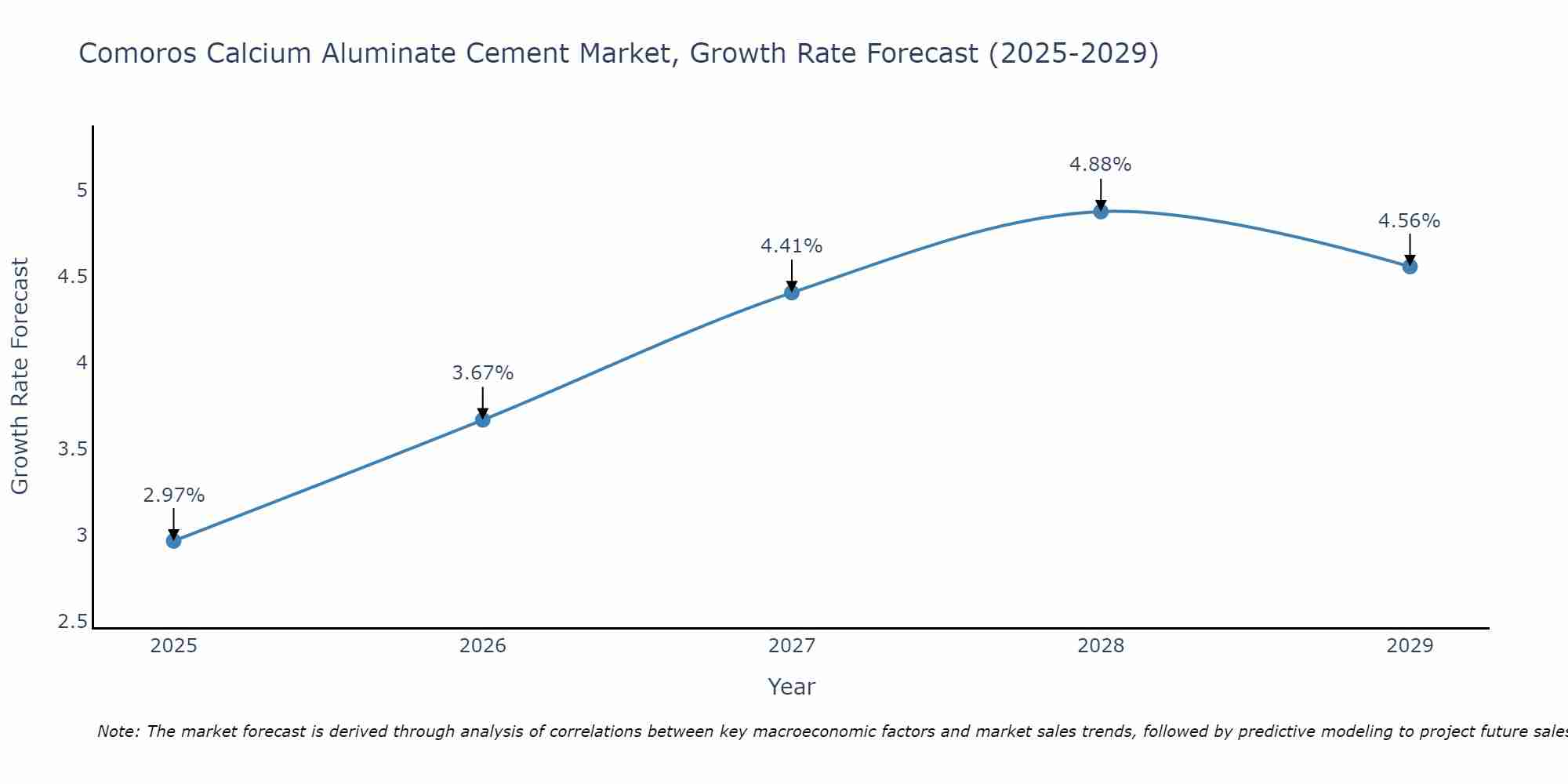 Comoros Calcium Aluminate Cement Market Growth Rate