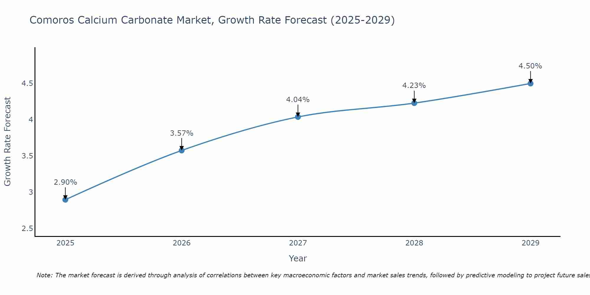 Comoros Calcium Carbonate Market Size Growth Rate