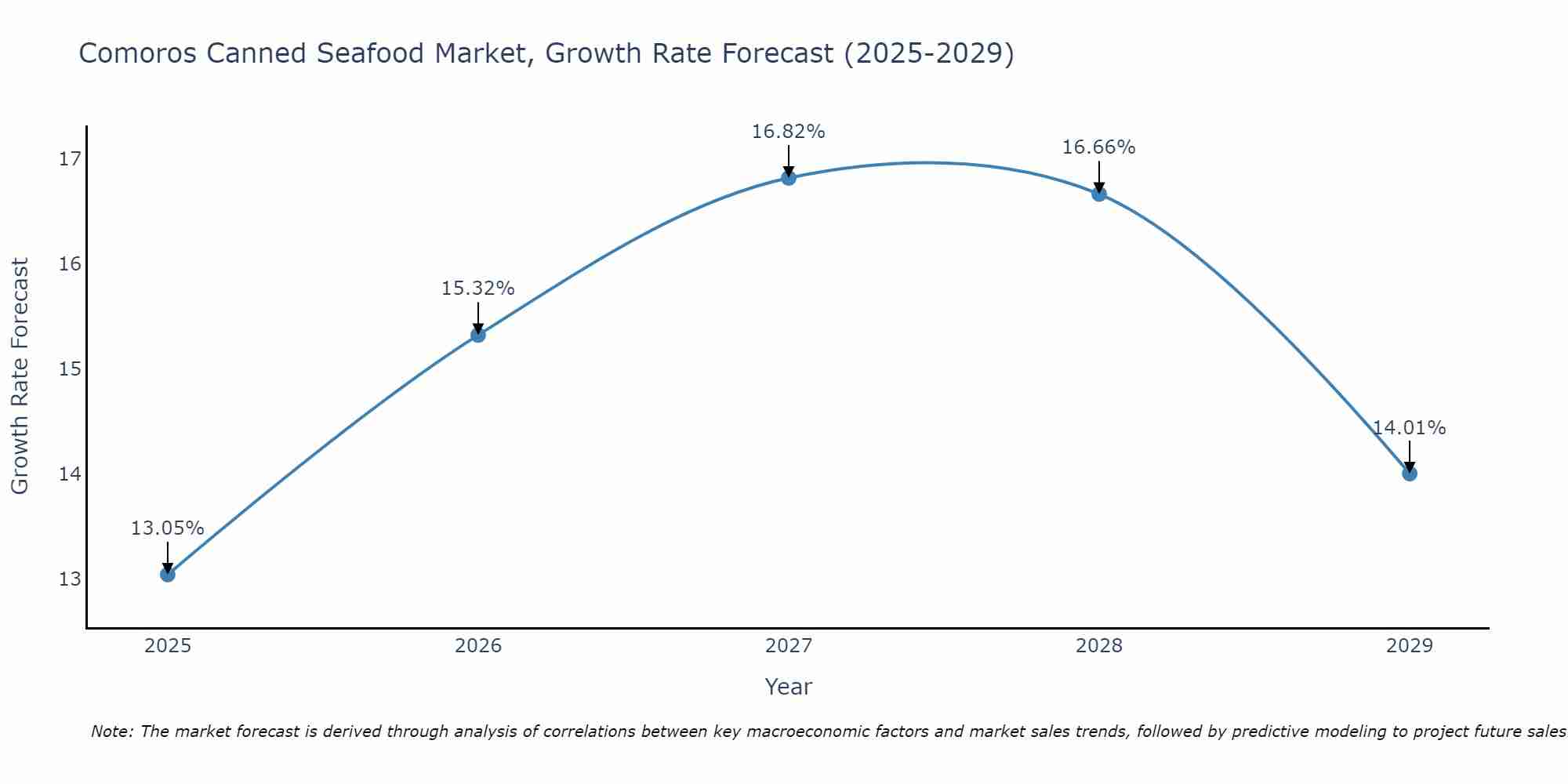 Comoros Canned Seafood Market Growth Rate