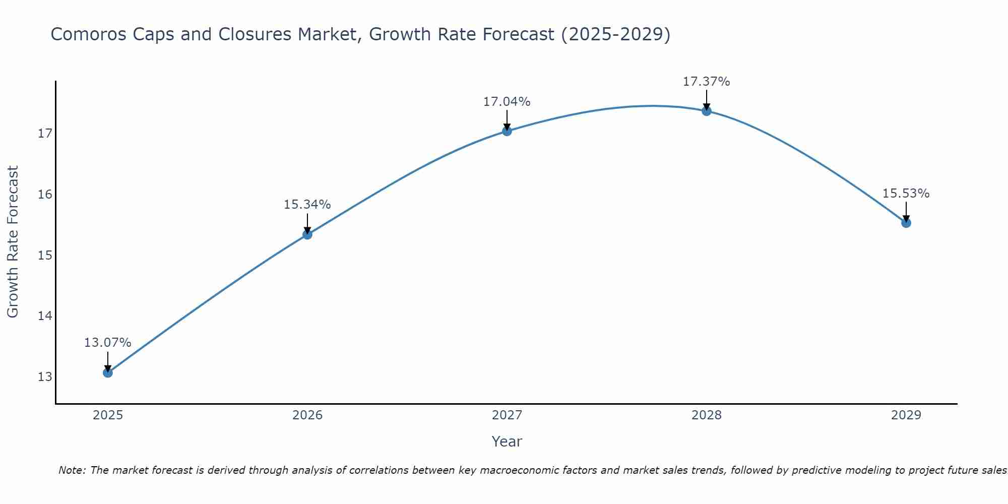 Comoros Caps and Closures Market Growth Rate