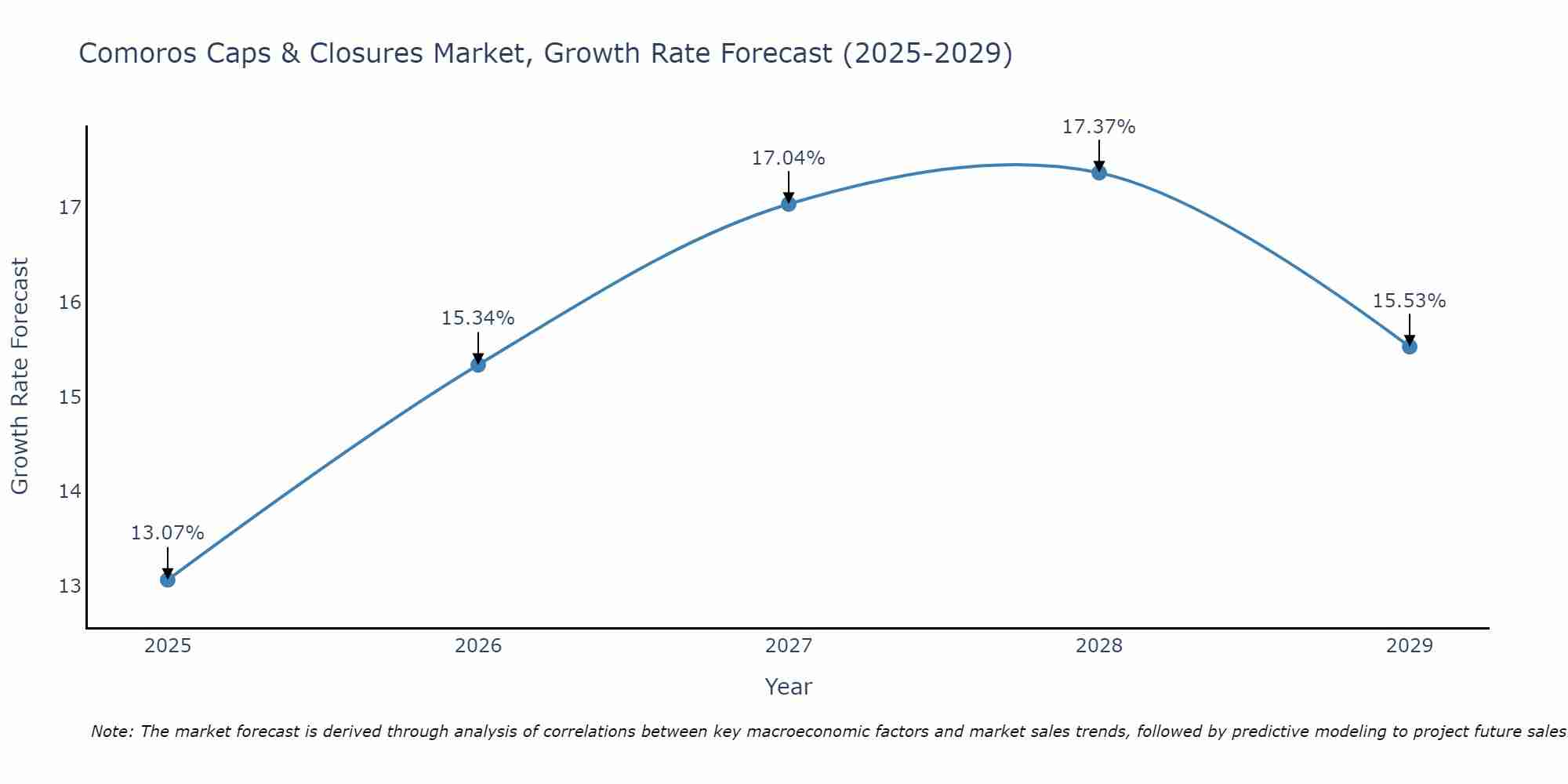 Comoros Caps & Closures Market Growth Rate