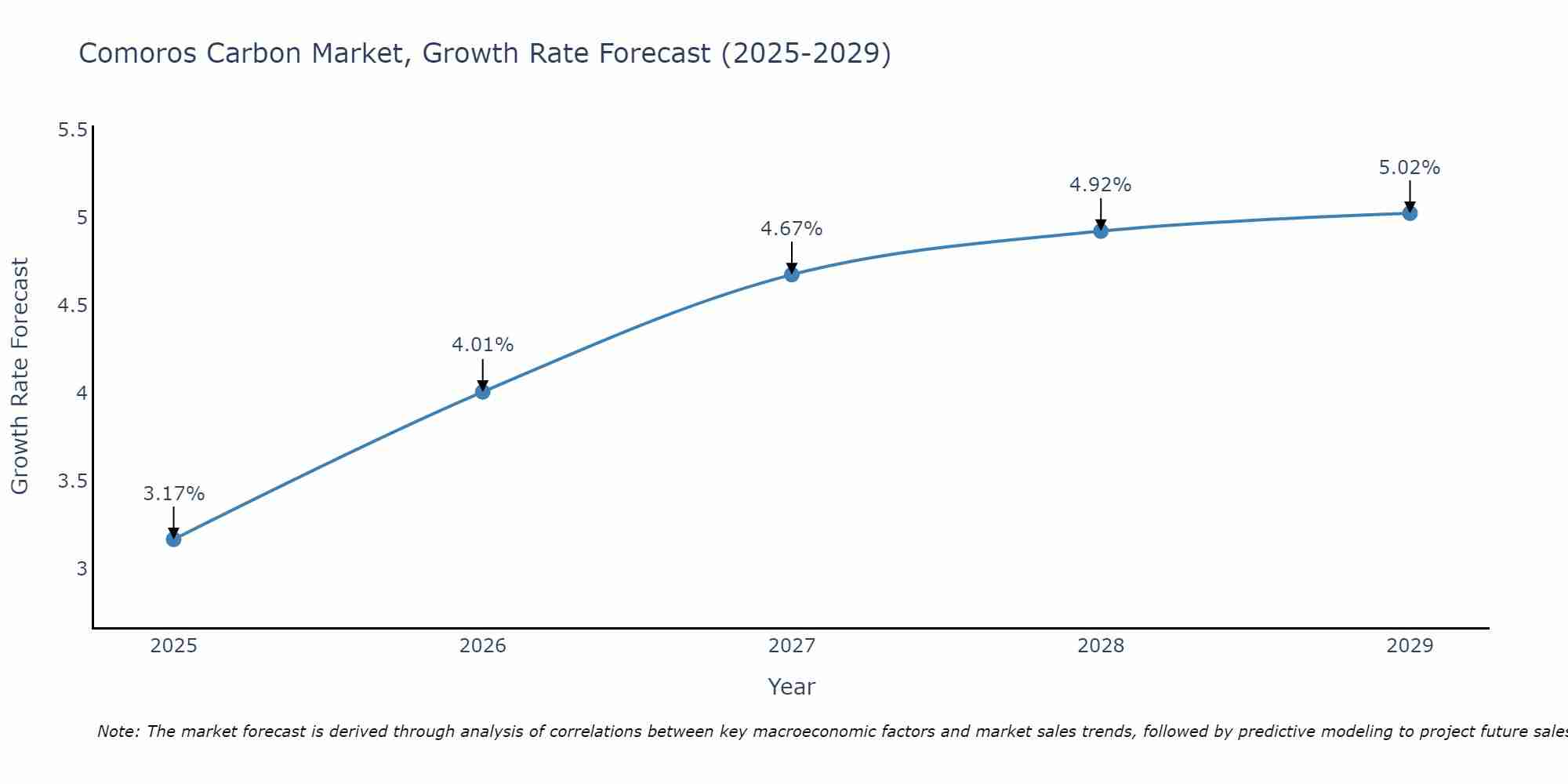 Comoros Carbon Market Growth Rate