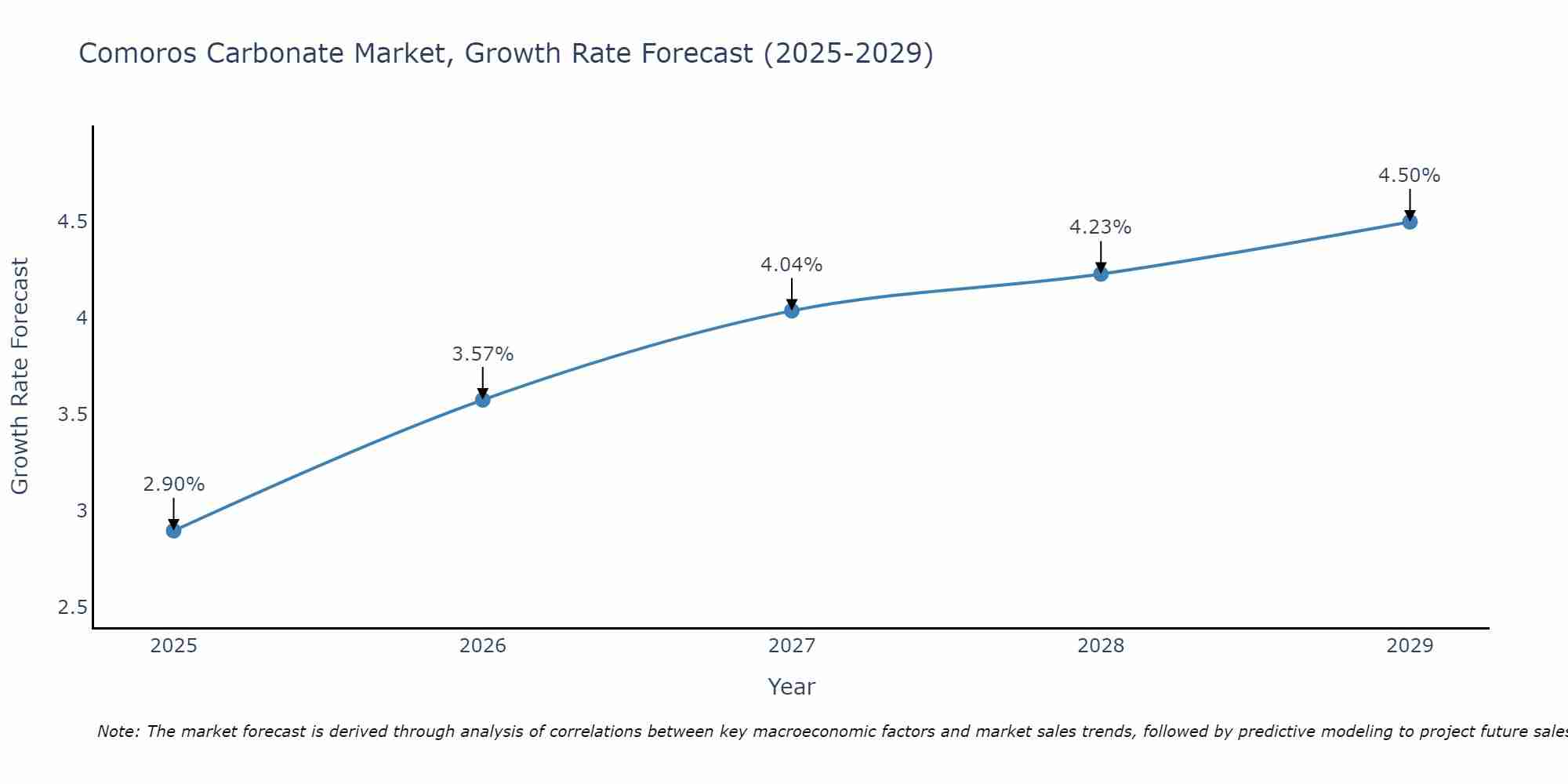 Comoros Carbonate Market Growth Rate