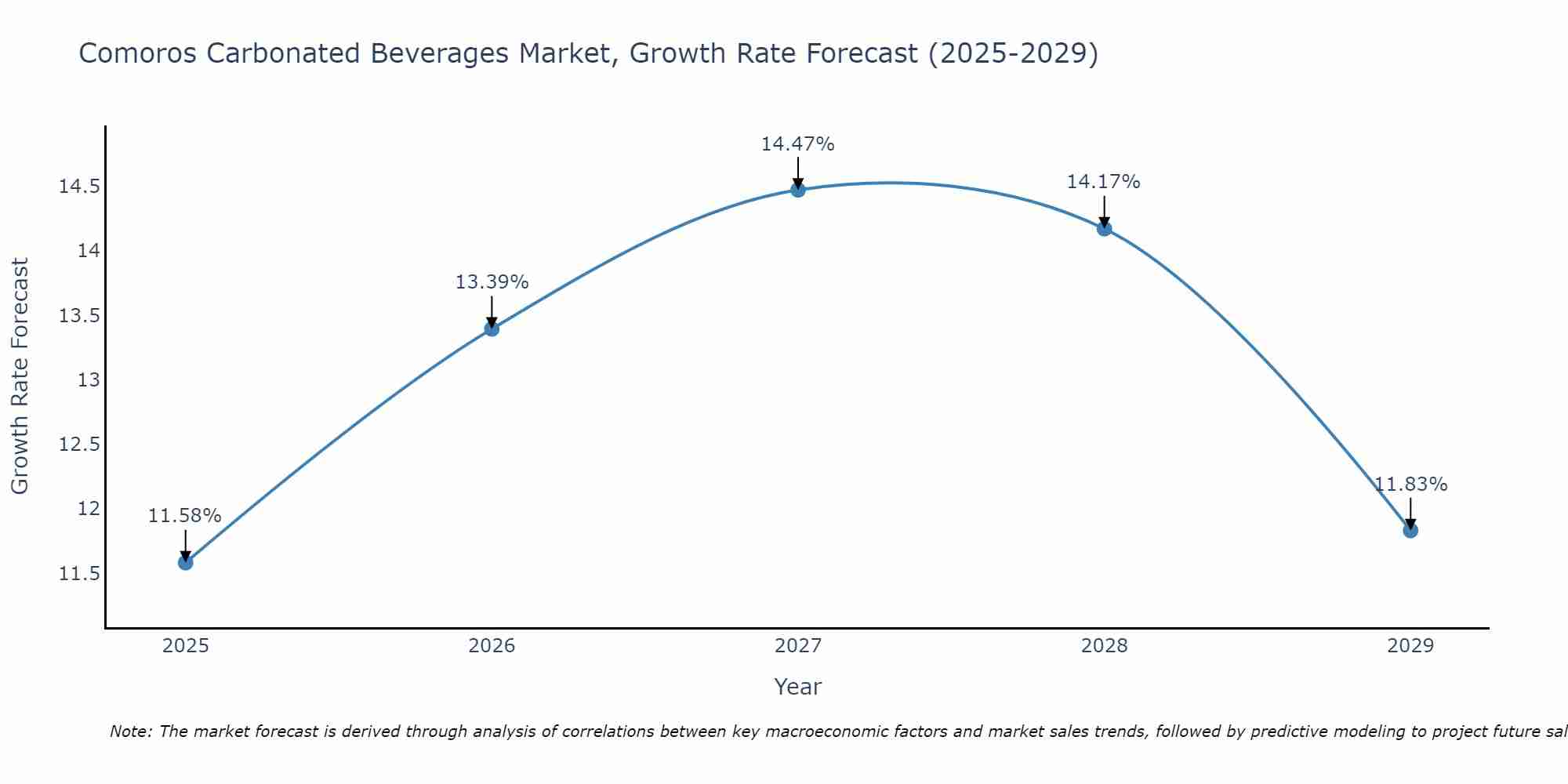 Comoros Carbonated Beverages Market Size Growth Rate