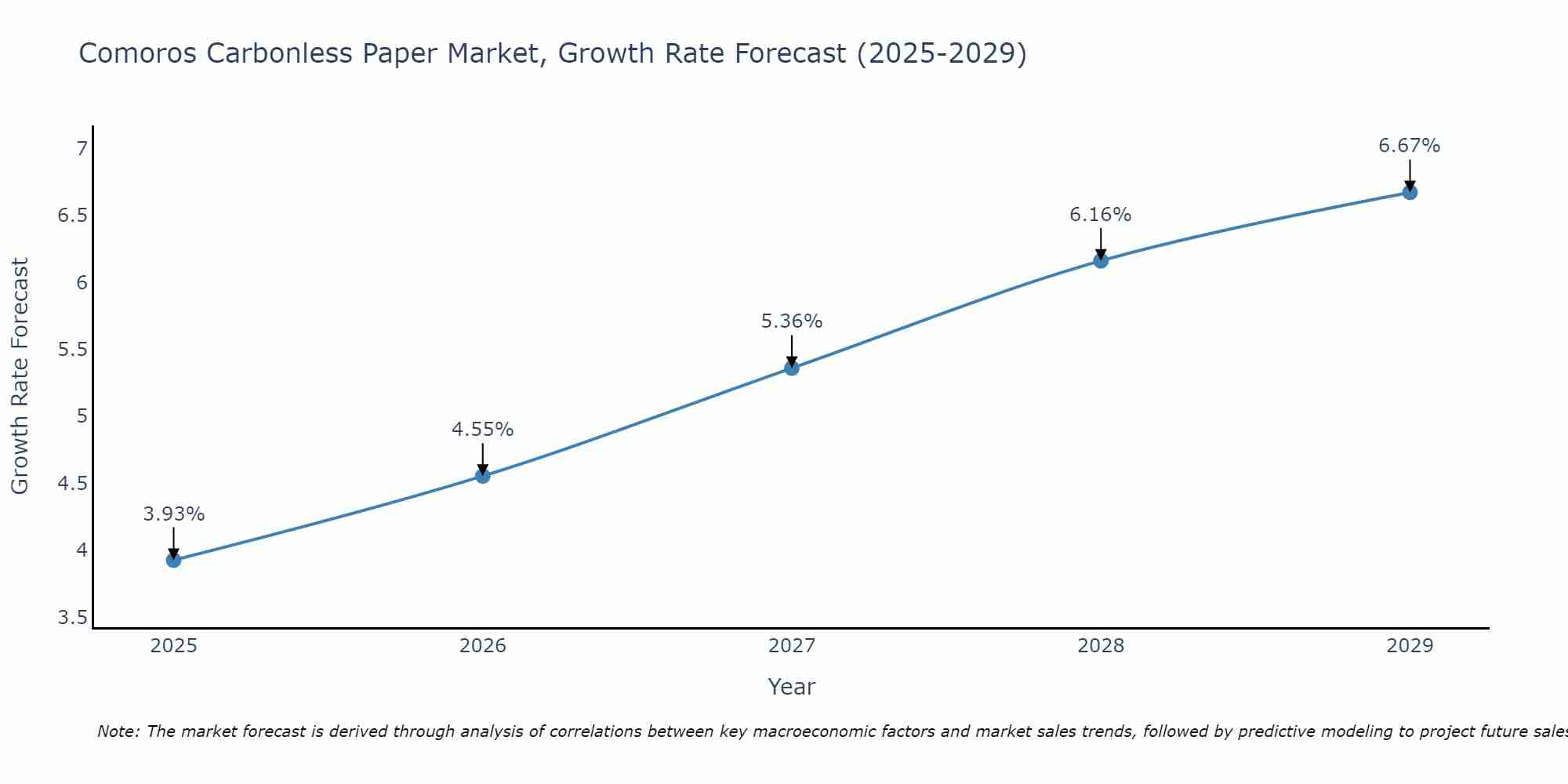 Comoros Carbonless Paper Market Growth Rate
