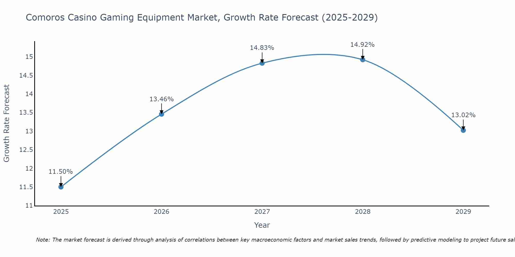 Comoros Casino Gaming Equipment Market Growth Rate