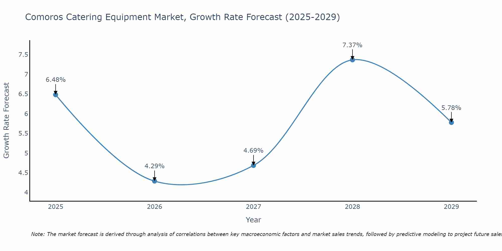 Comoros Catering Equipment Market Growth Rate