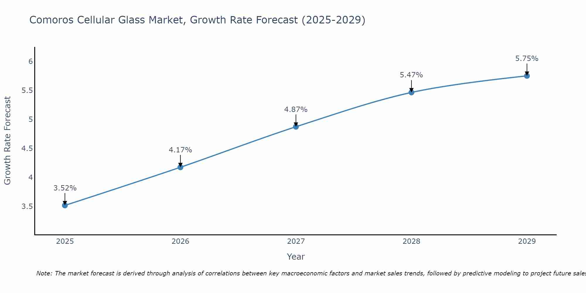 Comoros Cellular Glass Market Growth Rate