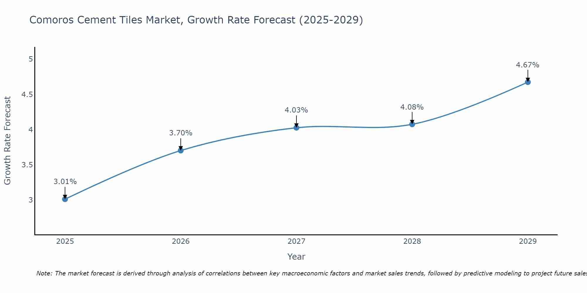 Comoros Cement Tiles Market Growth Rate