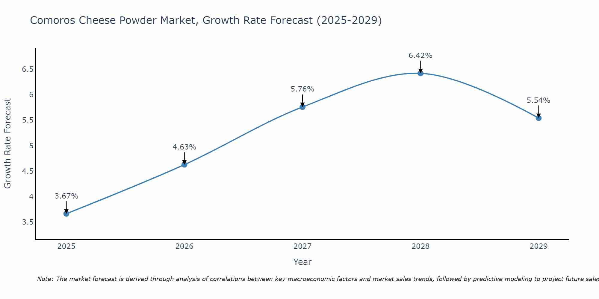 Comoros Cheese Powder Market Size Growth Rate