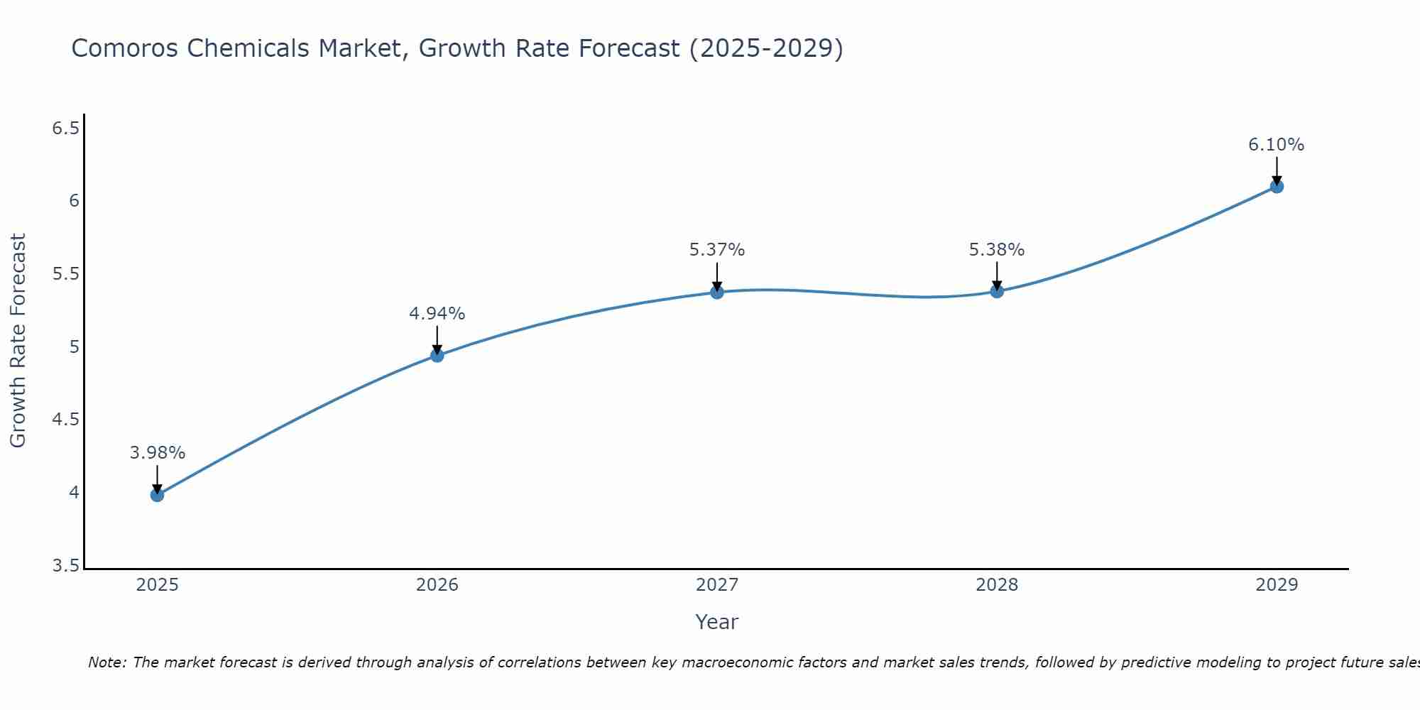 Comoros Chemicals Market Growth Rate