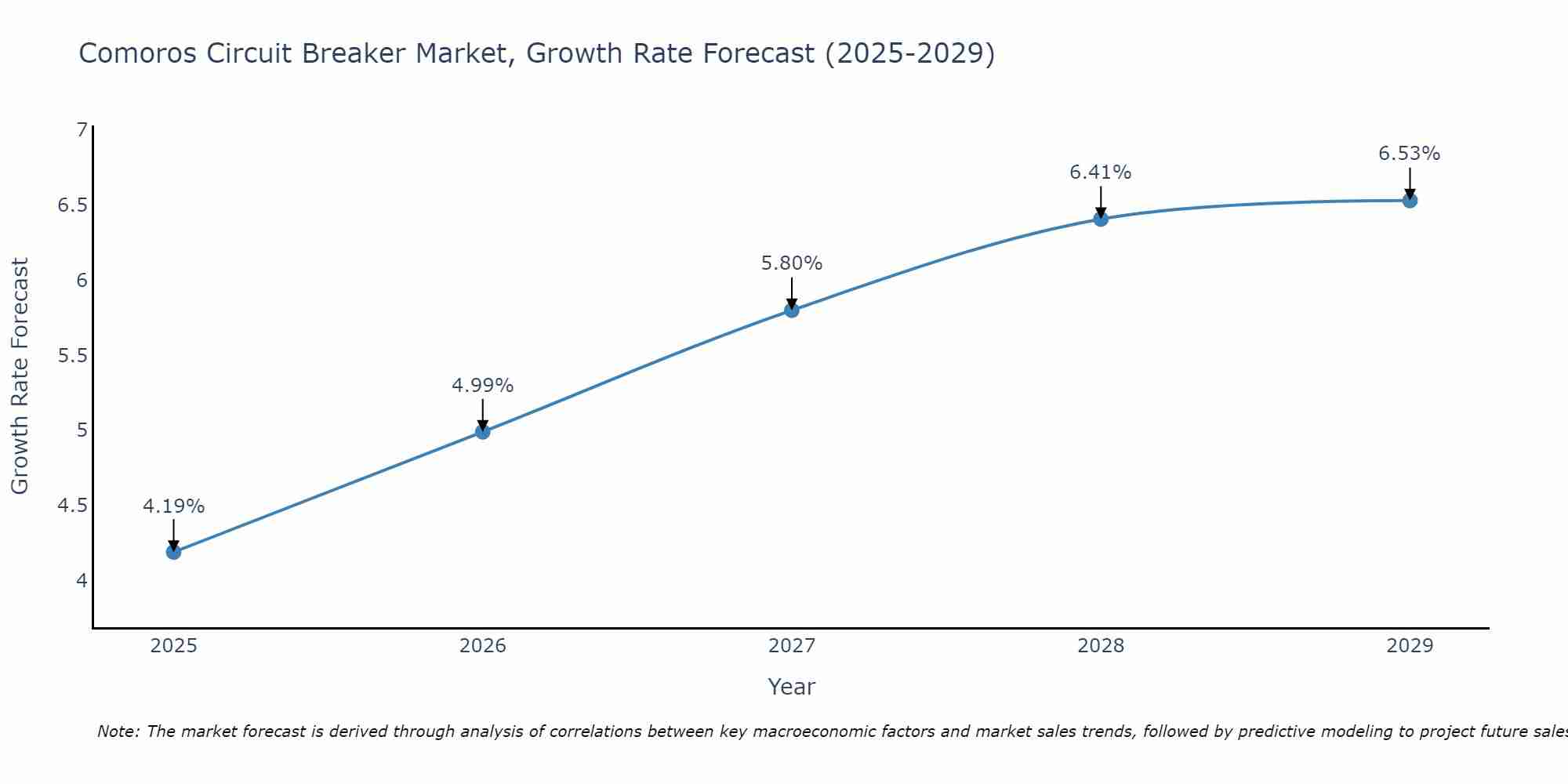 Comoros Circuit Breaker Market Growth Rate