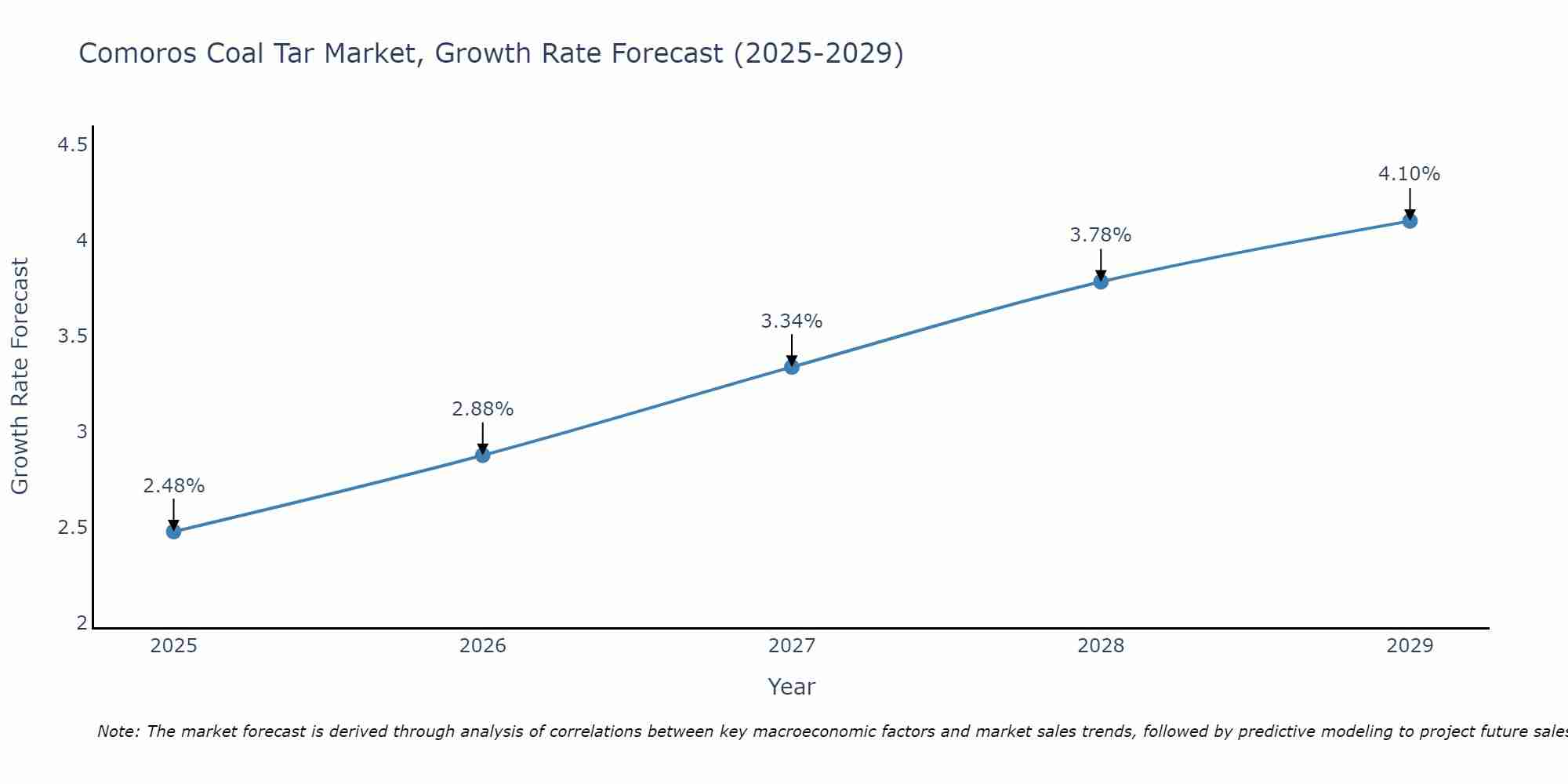 Comoros Coal Tar Market Growth Rate