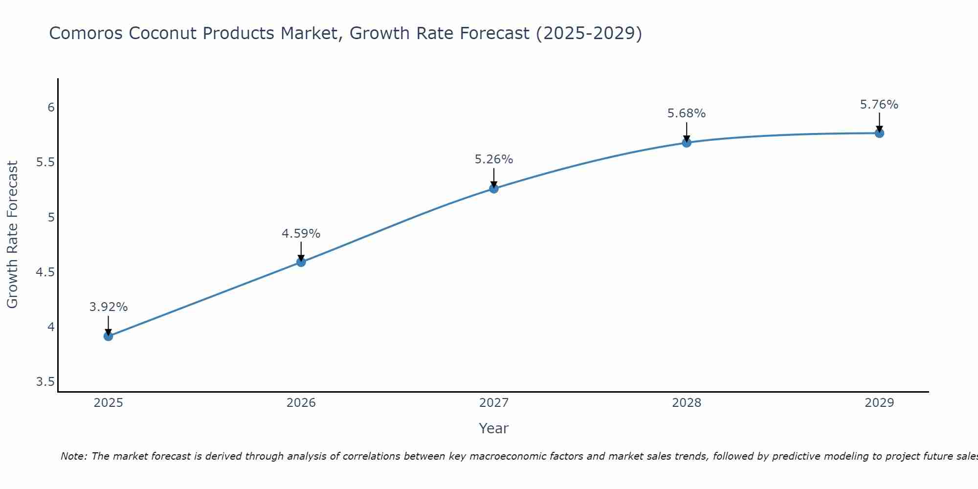 Comoros Coconut Products Market Growth Rate