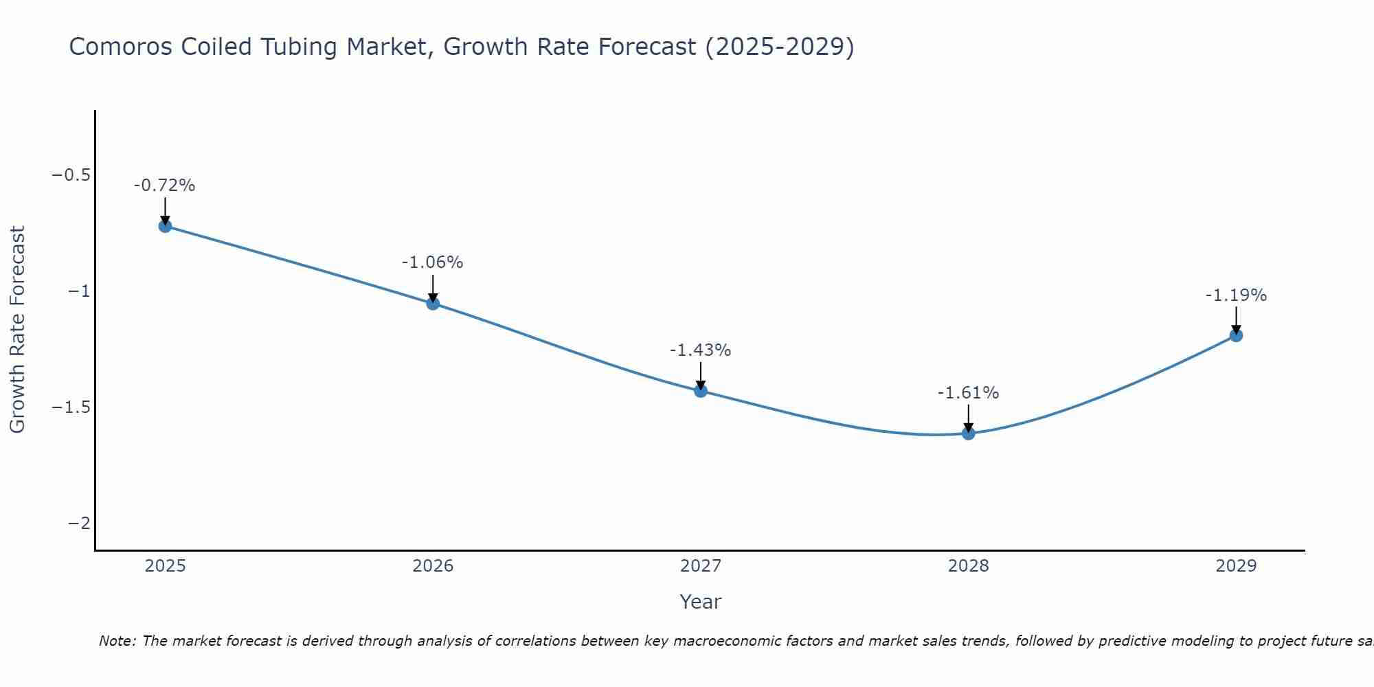 Comoros Coiled Tubing Market Growth Rate