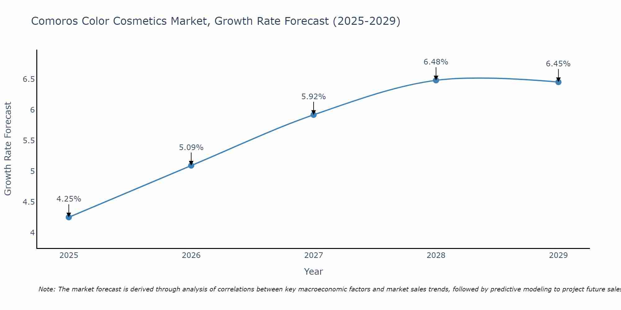 Comoros Color Cosmetics Market Growth Rate