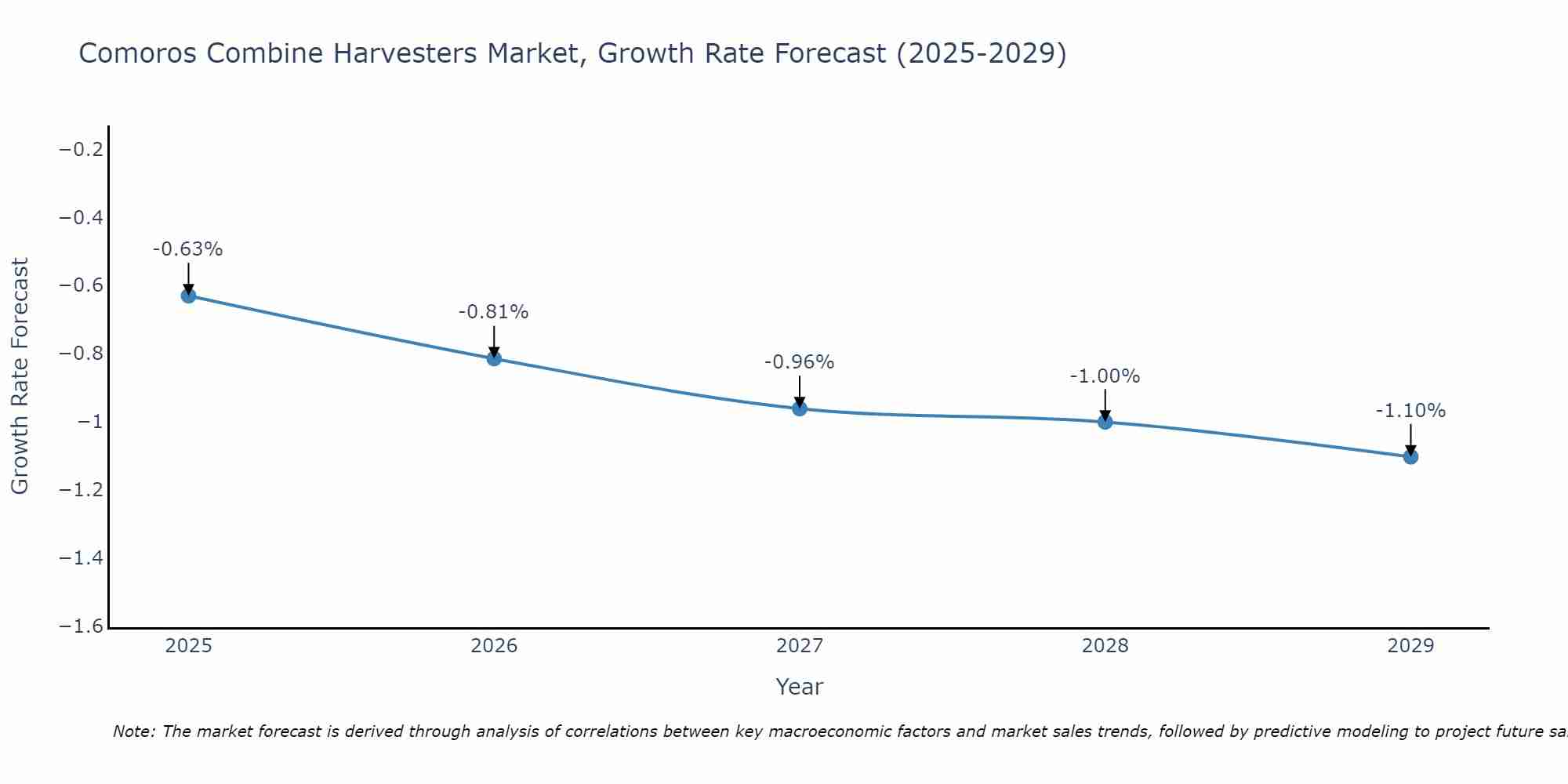 Comoros Combine Harvesters Market Growth Rate