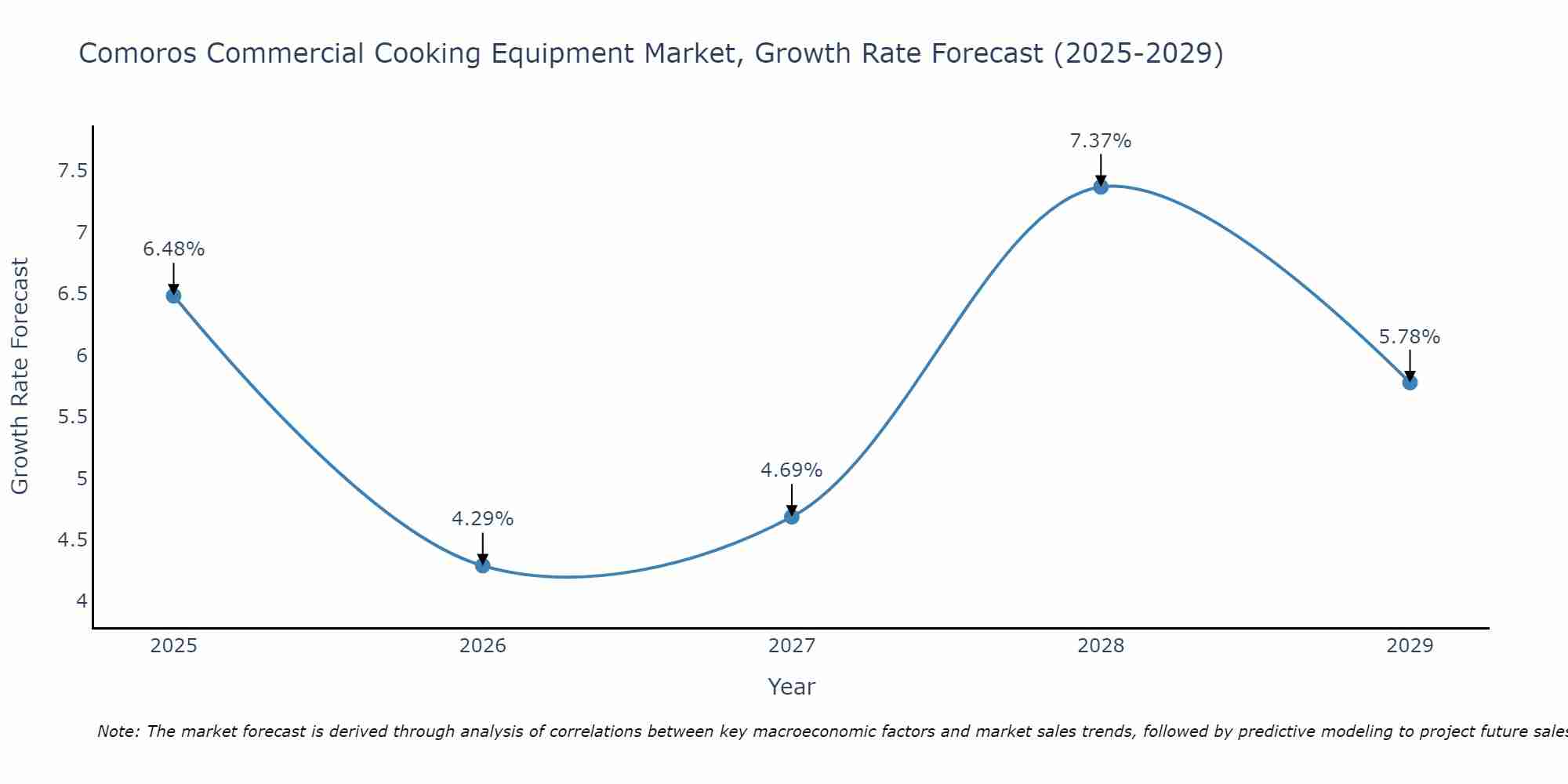 Comoros Commercial Cooking Equipment Market Size Growth Rate