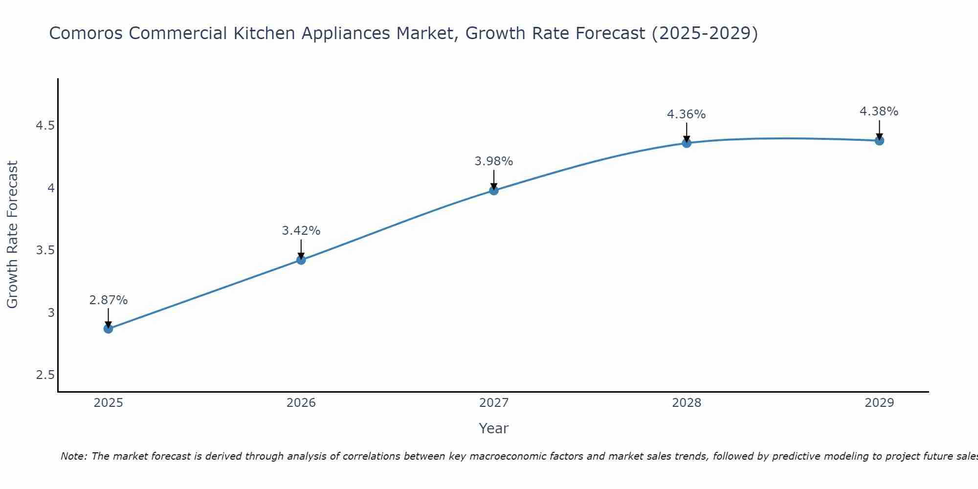 Comoros Commercial Kitchen Appliances Market Growth Rate