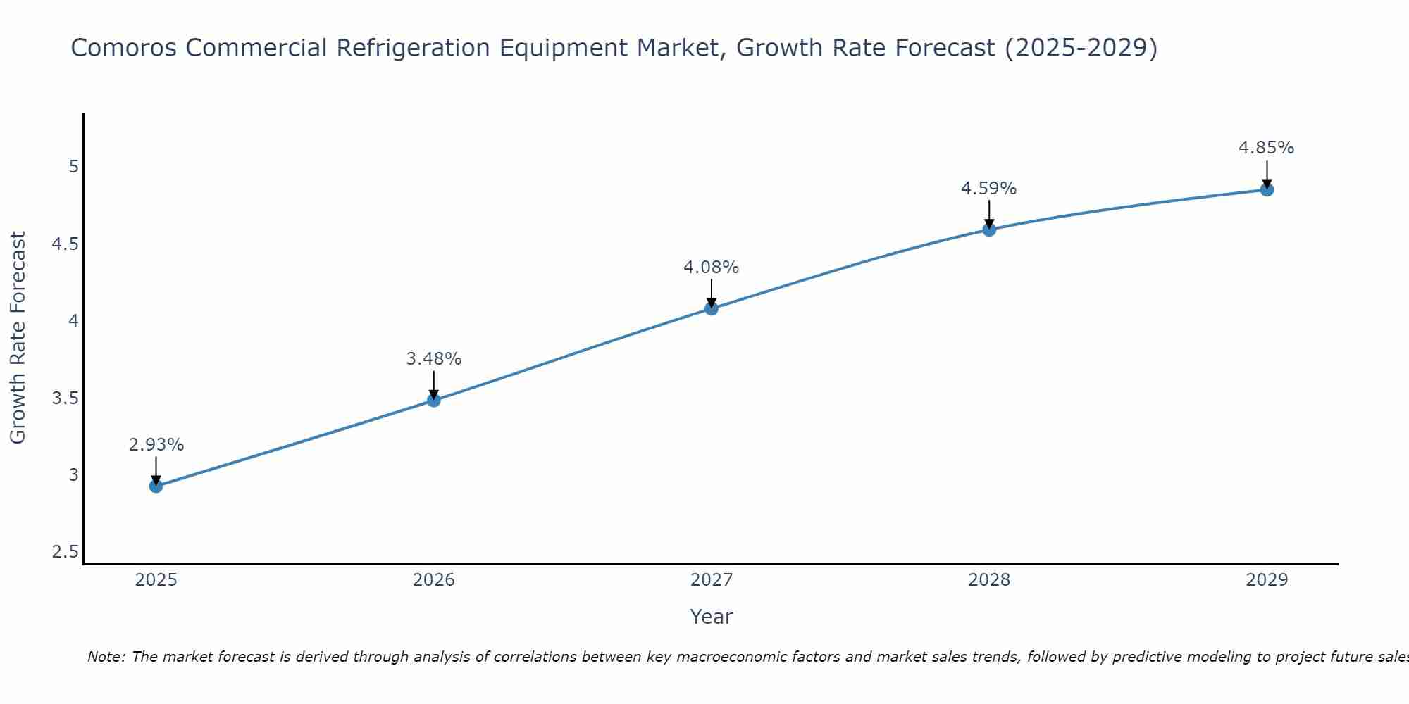 Comoros Commercial Refrigeration Equipment Market Size Growth Rate