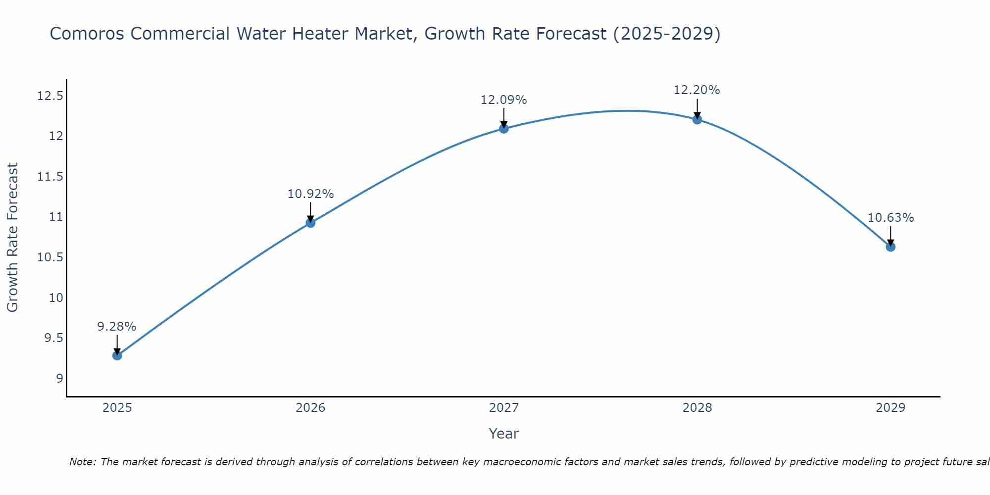 Comoros Commercial Water Heater Market Growth Rate