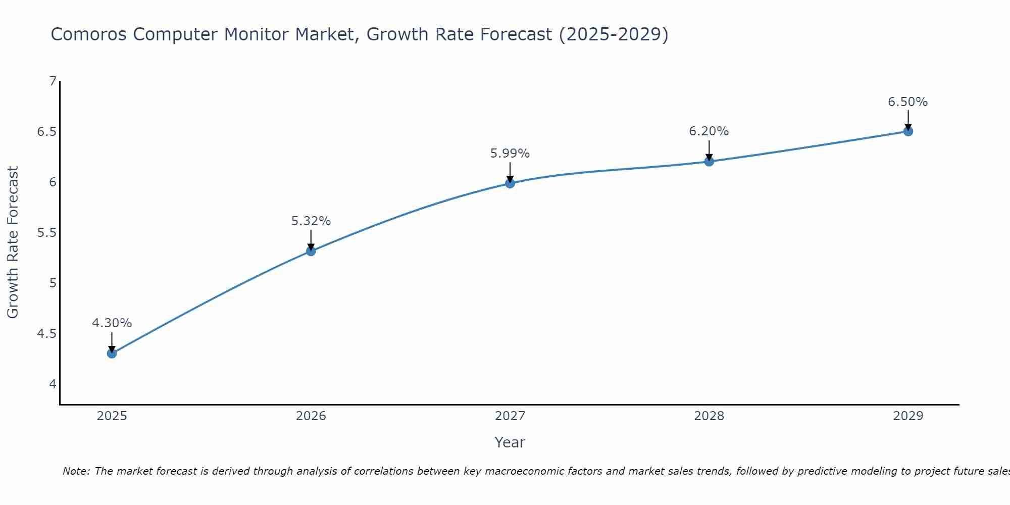 Comoros Computer Monitor Market Size Growth Rate