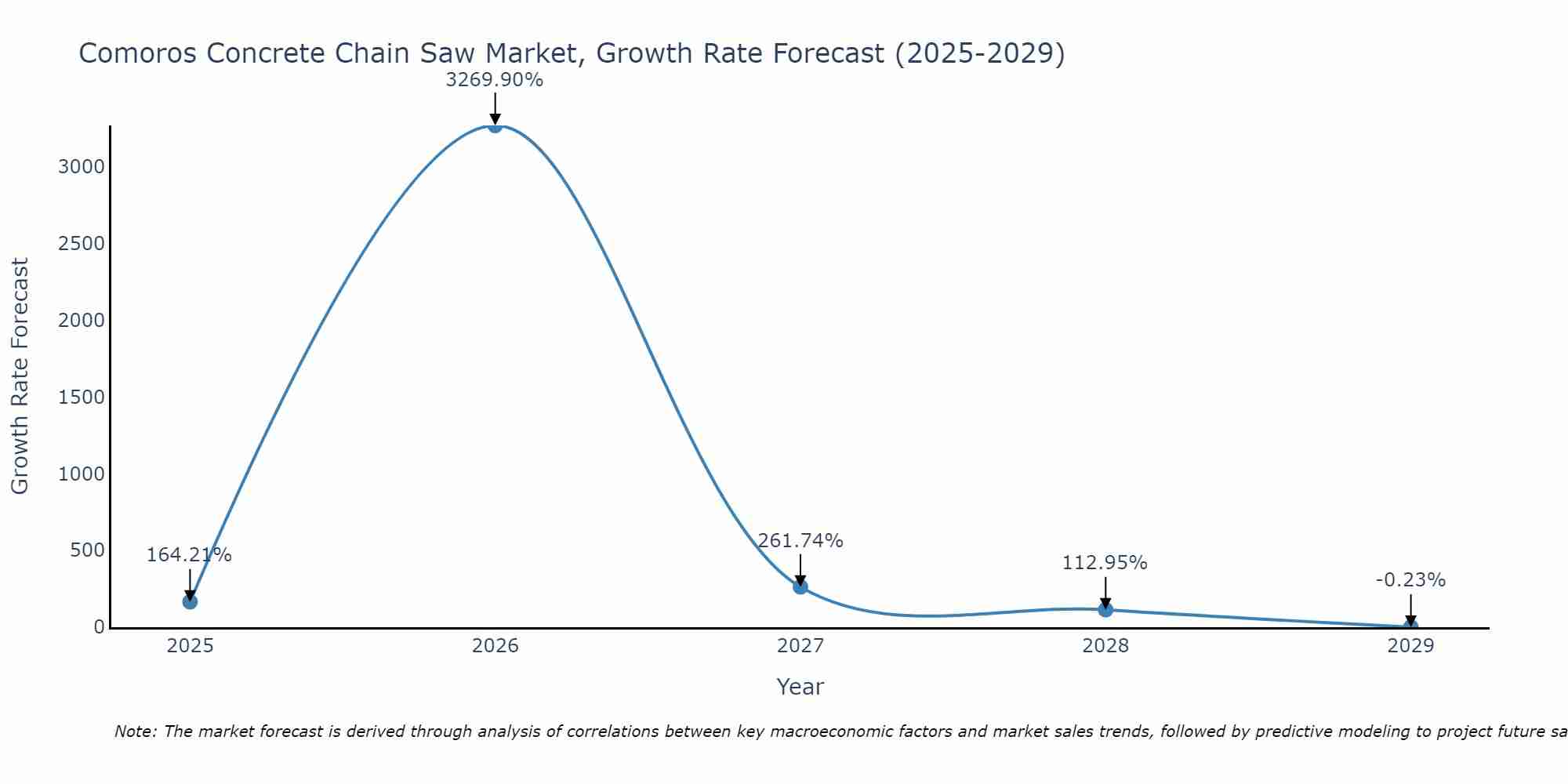 Comoros Concrete Chain Saw Market Growth Rate