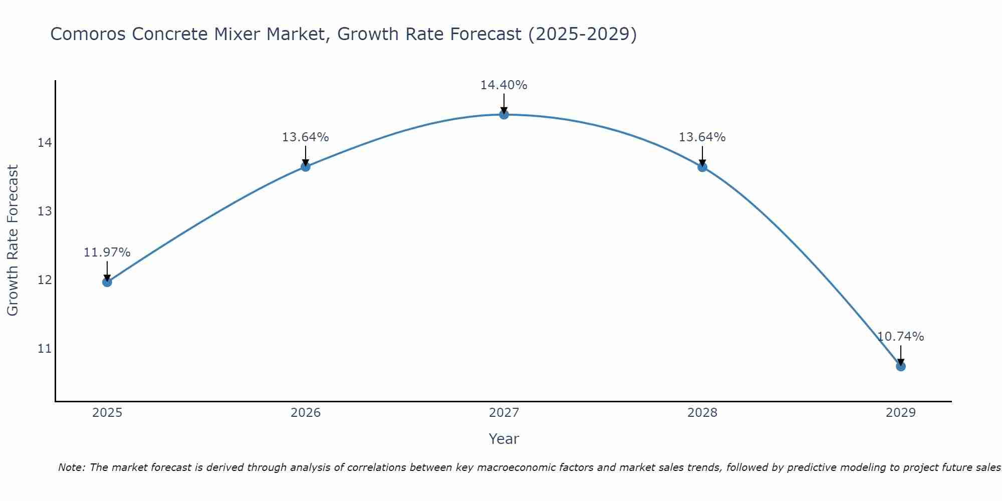 Comoros Concrete Mixer Market Size Growth Rate