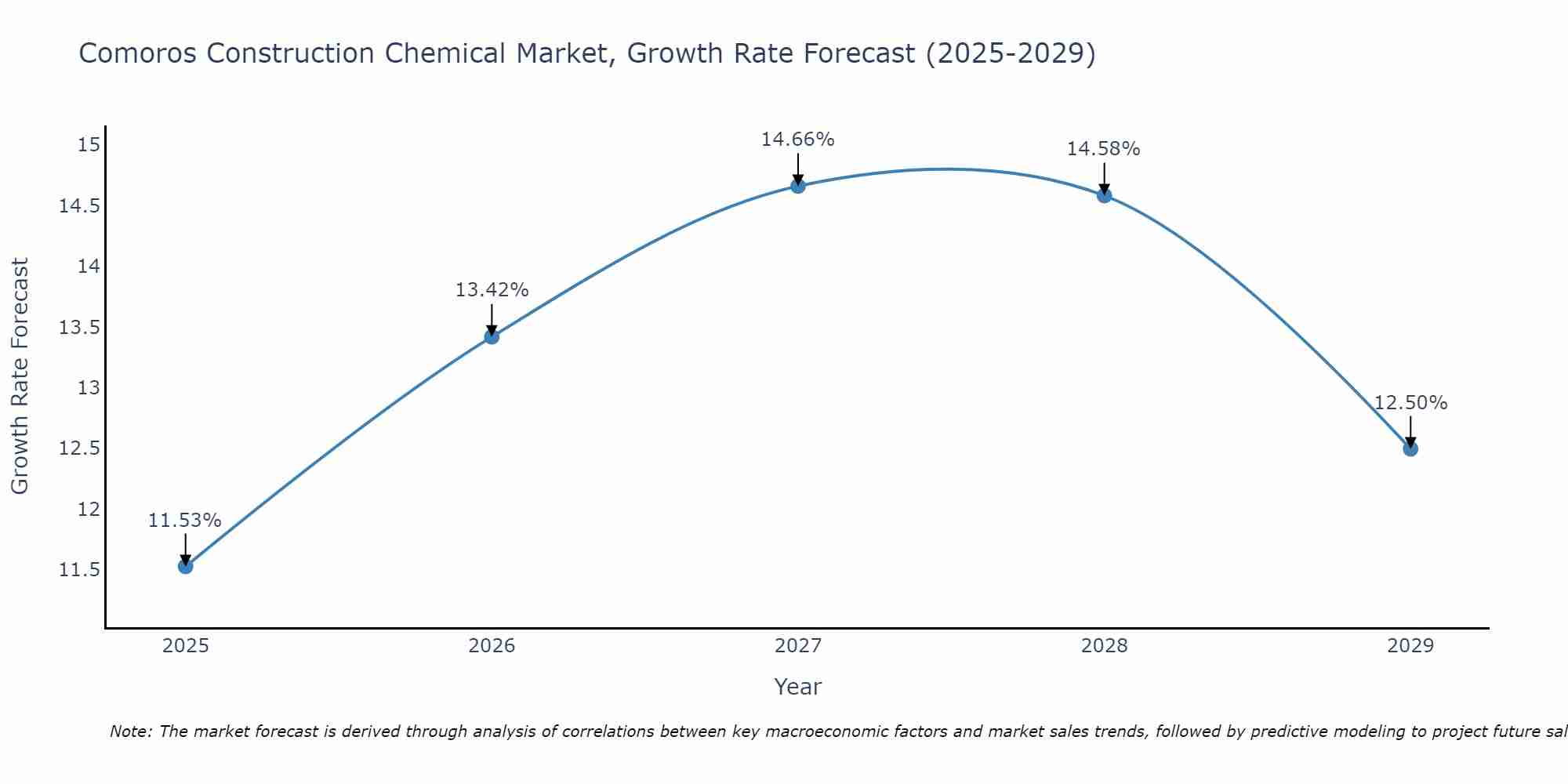 Comoros Construction Chemical Market Size Growth Rate