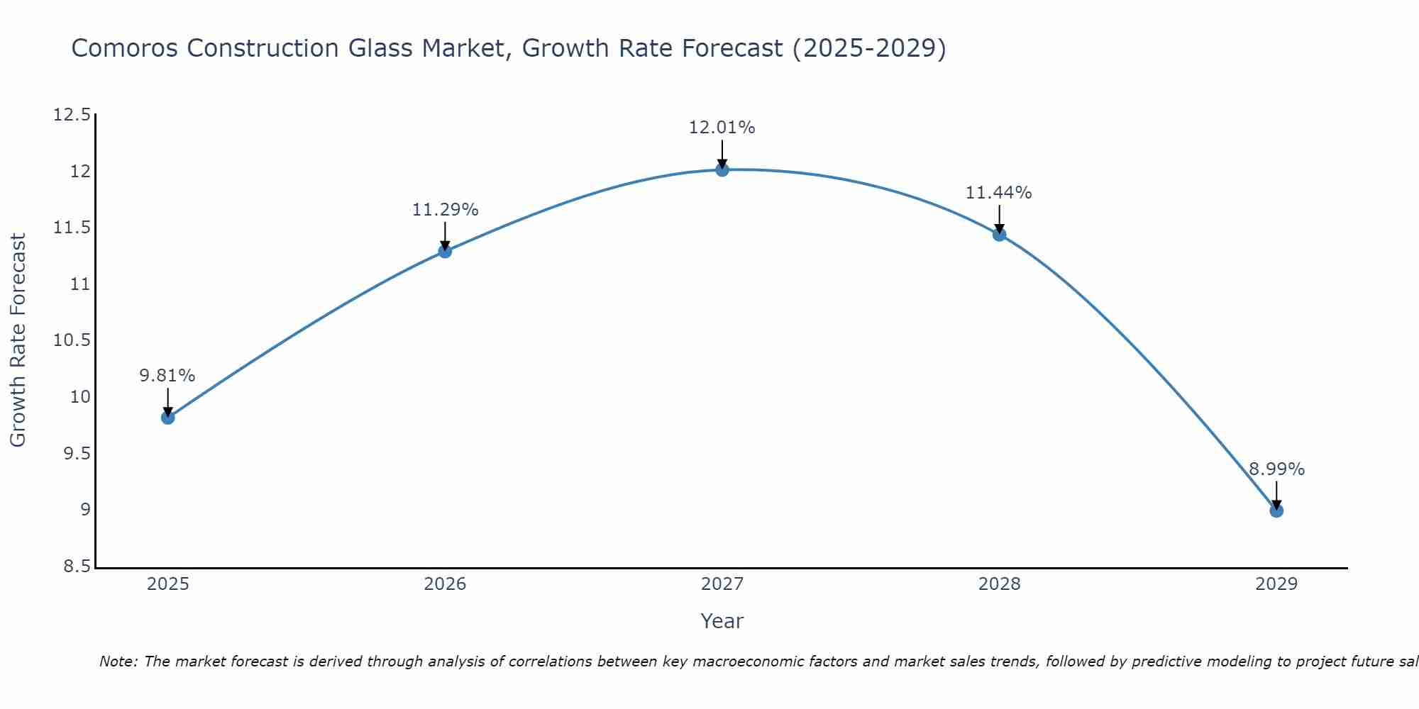 Comoros Construction Glass Market Growth Rate