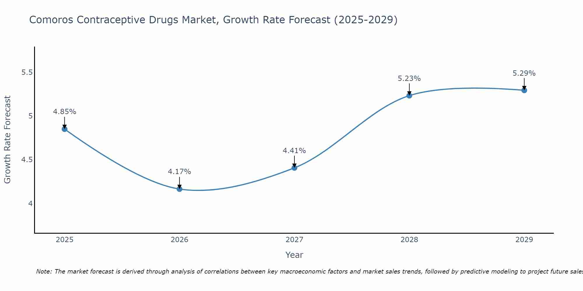 Comoros Contraceptive Drugs Market Growth Rate