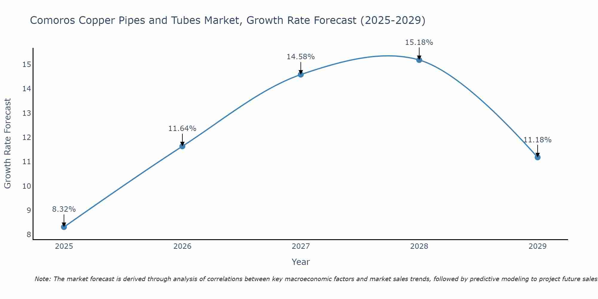 Comoros Copper Pipes and Tubes Market Growth Rate